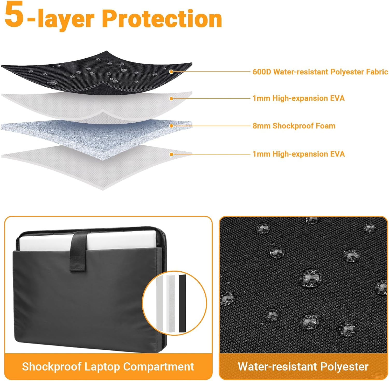 Diagramm einer Laptop-Hülle mit 5-lagigem Schutz: Stoff, Schaumstoff und EVA. Außerdem ein Laptopfach und wasserabweisendes Polyester.