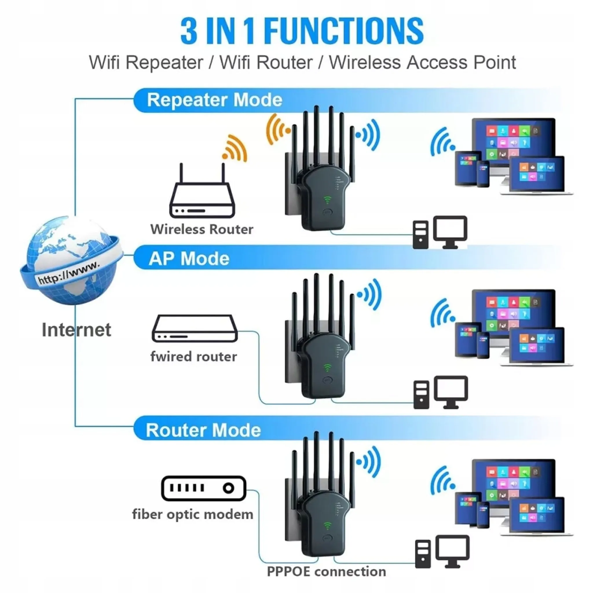 Diagramm mit 3-in-1-Funktionen: Repeater, Router und Access Point. Enthält Geräte wie Router, Computer und ein Glasfasermodem.