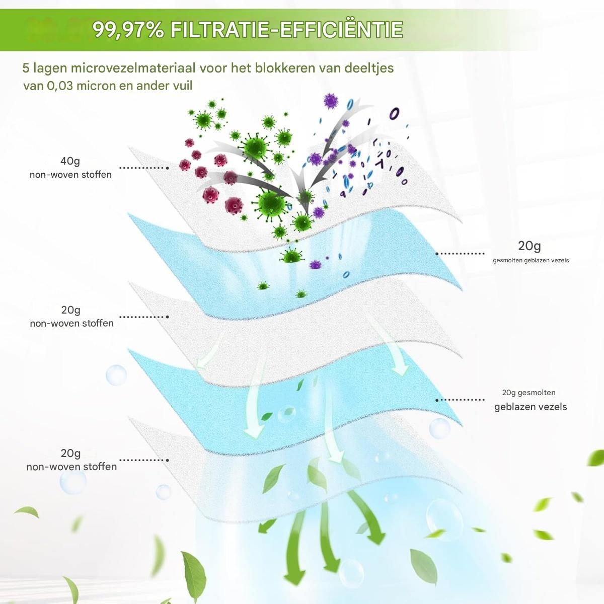 Diagramm zeigt einen Filter mit fünf Schichten. Es veranschaulicht die Filtration von Partikeln mit grünen und violetten Elementen. Text beschreibt die Komponenten.
