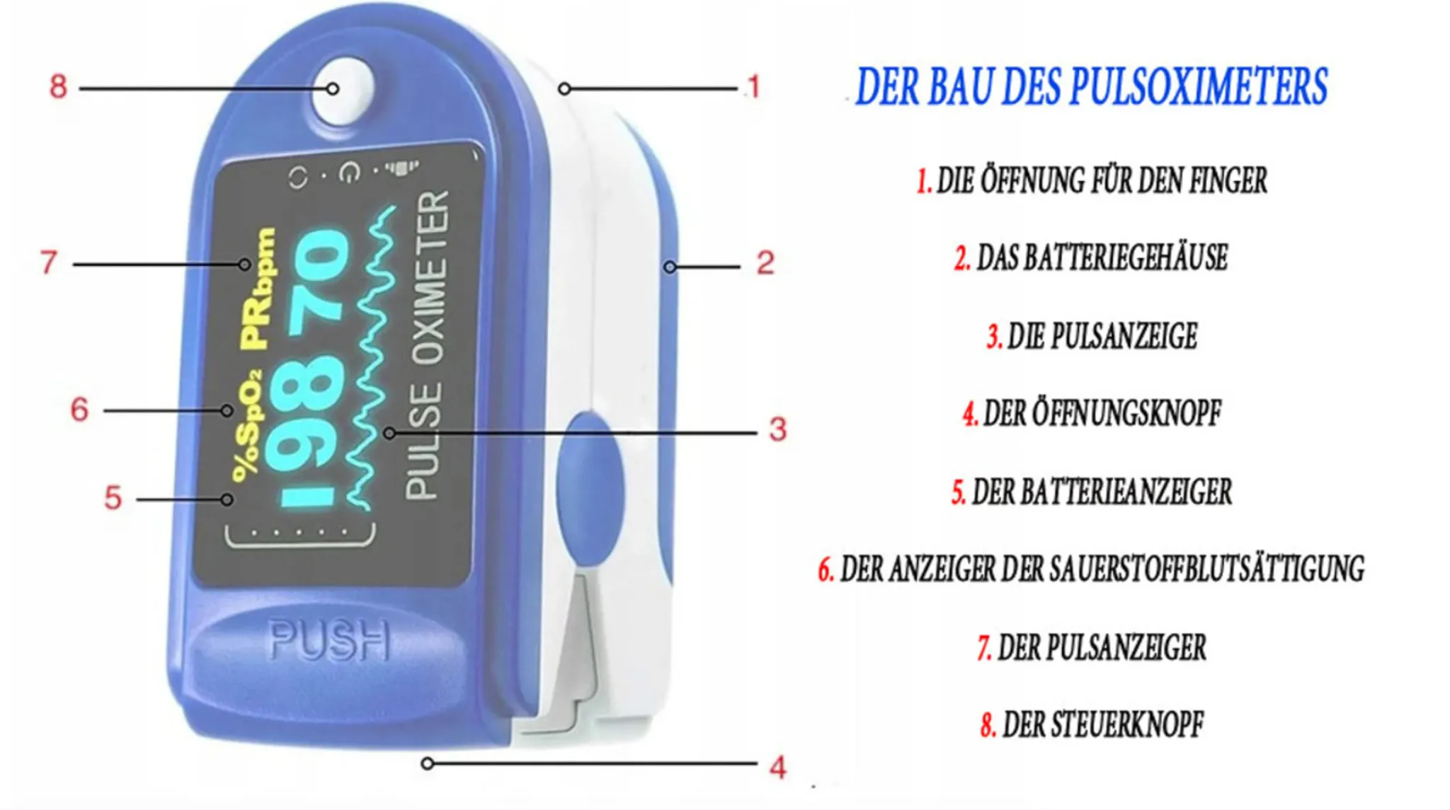 Ein blau-weißes Pulsoximeter zeigt Werte für Sauerstoffsättigung und Puls an. Etiketten weisen auf verschiedene Komponenten hin.