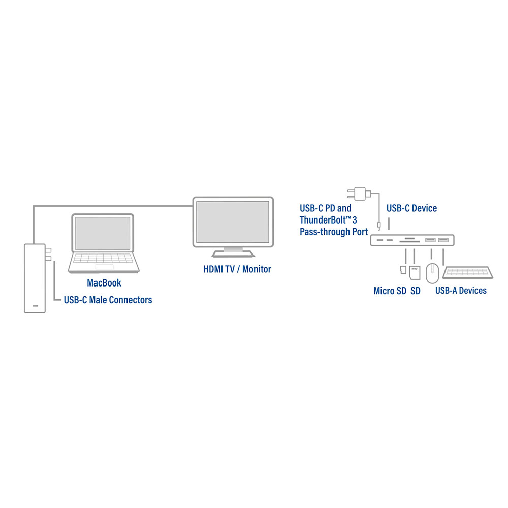 Diagramma che mostra un MacBook collegato a un monitor e a un hub con dispositivi USB-C, Micro SD, SD e USB-A.