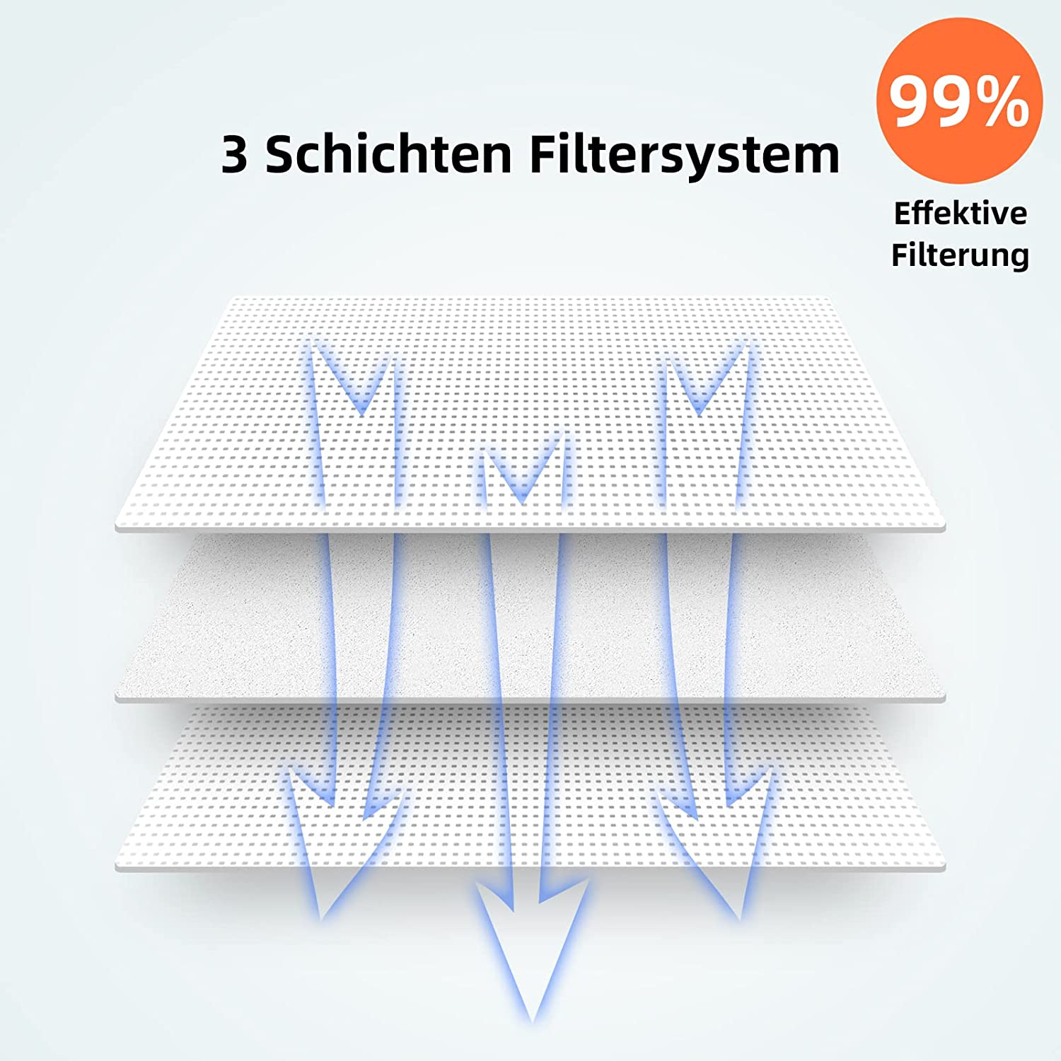 Diagramm eines 3-Schicht-Filtersystems. Blaue Pfeile zeigen den Luftstrom an. Oranger Kreis zeigt 99% Filtrationseffizienz.