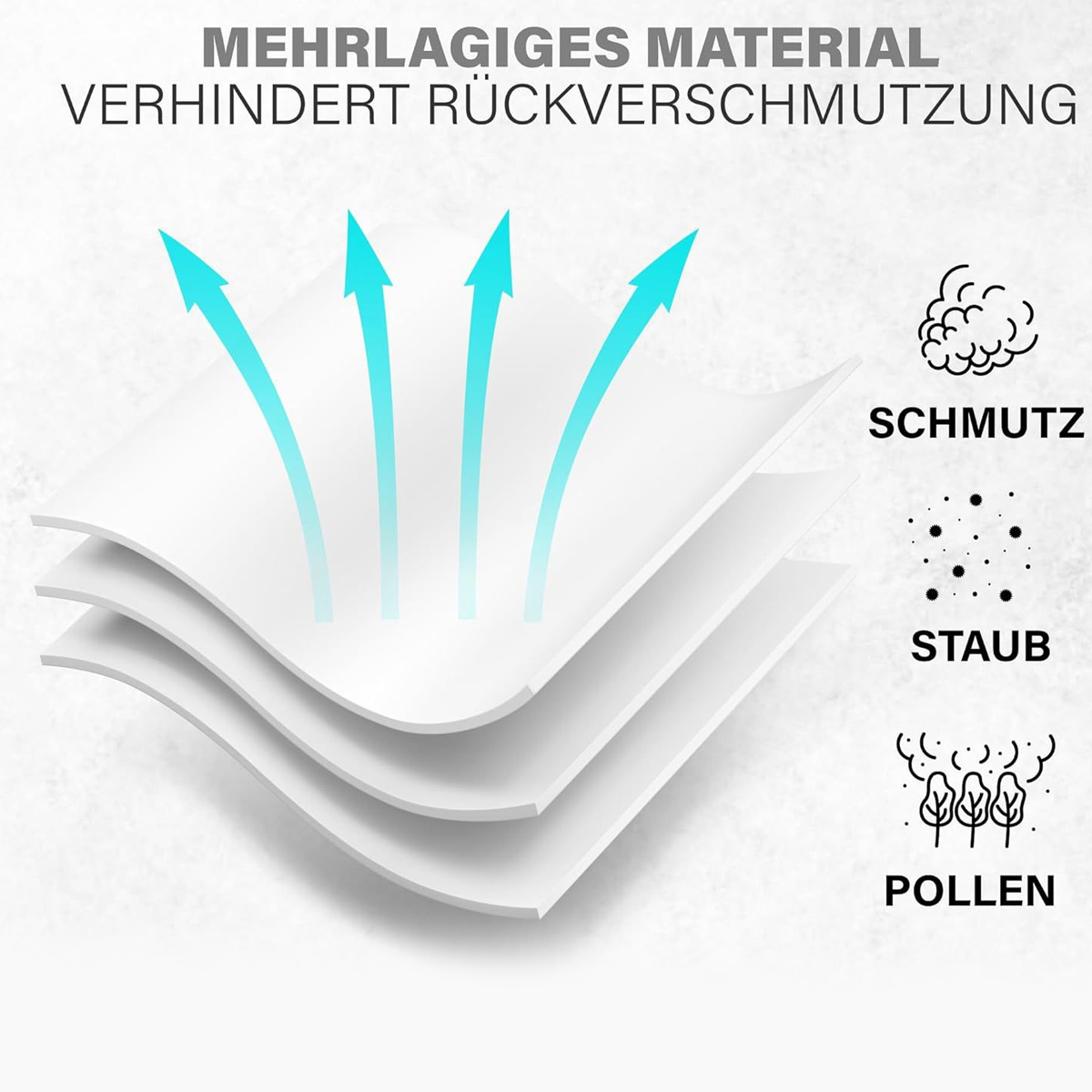 Diagramm mit weißen Materialschichten und blauen Pfeilen, die Filterung anzeigen. Beschriftungen: Schmutz, Staub, Pollen. Text: verhindert Rückverunreinigung.