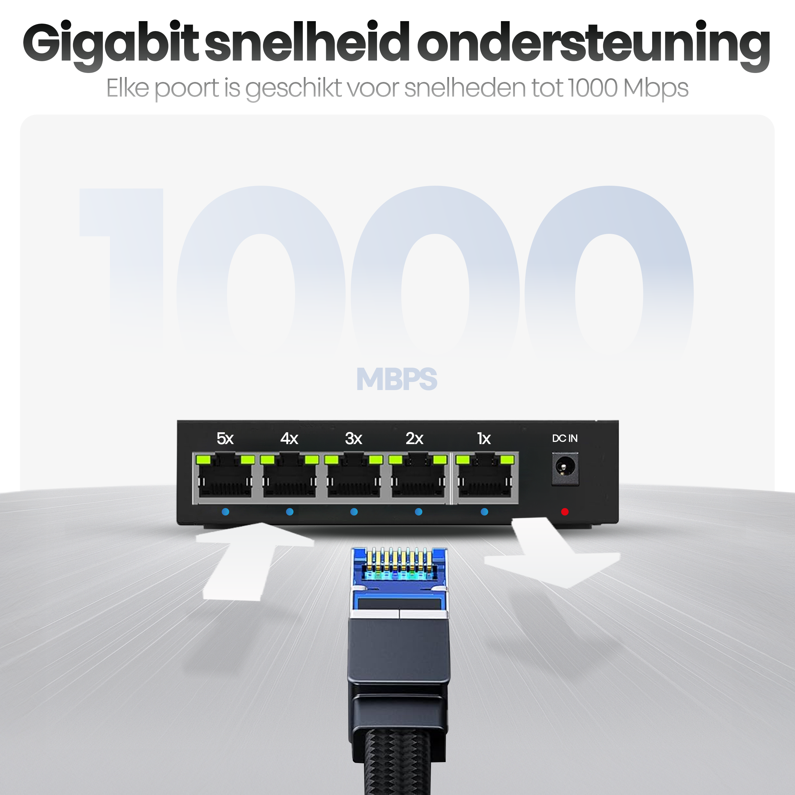 A network switch with ports labeled 5x to 1x and an Ethernet cable. The text reads 'Gigabit snelheid ondersteuning'.
