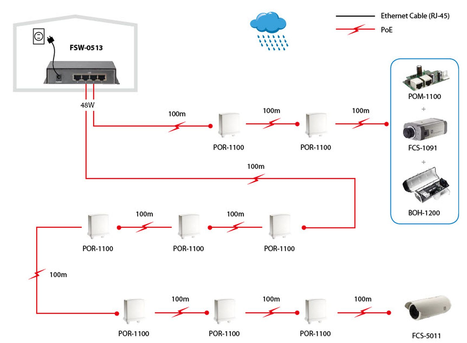 Diagramm eines Netzwerks mit beschrifteten Komponenten: FSW-0513, POR-1100, FCS-1091, BOH-1200, FCS-5011. Zeigt PoE- und Ethernet-Kabelverbindungen.