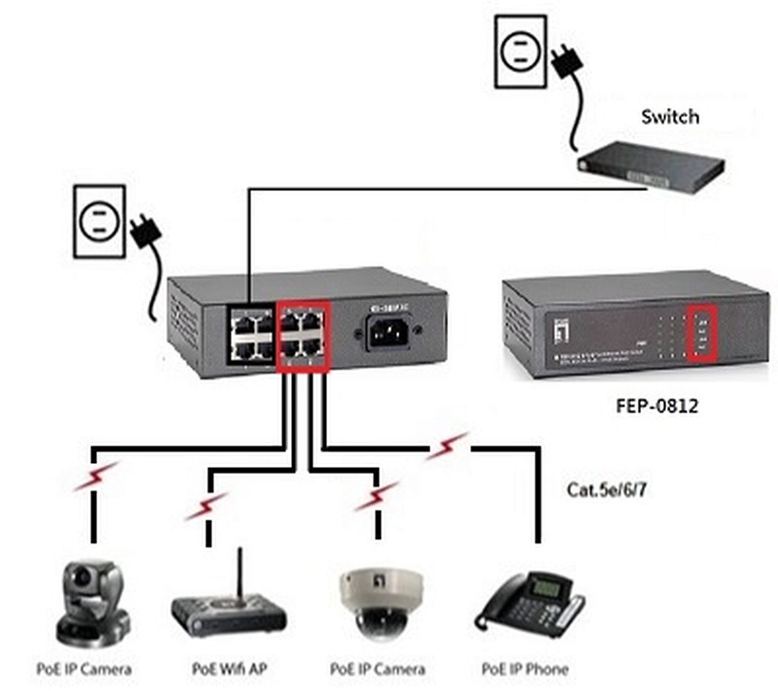 Diagram toont netwerkapparaten: switches, camera's en telefoon verbonden via kabels met een centrale unit en stopcontacten.