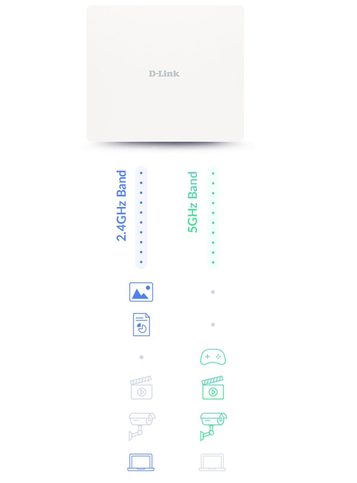 Białe urządzenie D-Link z pasmami 2,4 GHz i 5 GHz. Ikony obrazu, dokumentu, wideo, kamery i laptopa.