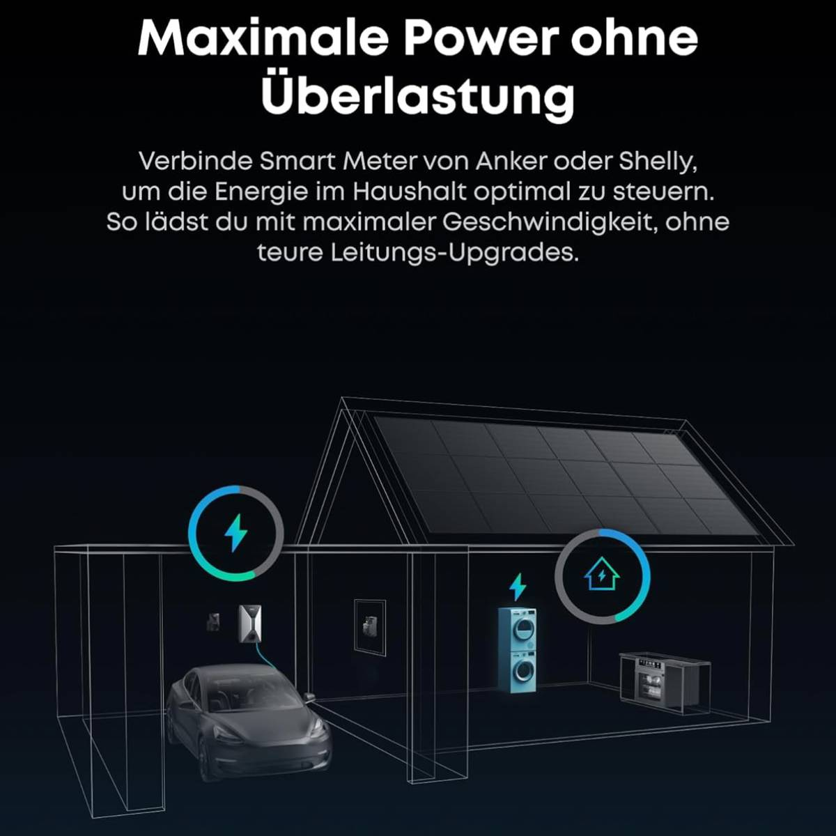 Diagramm eines Hauses mit Solarpanelen, einem Ladenden Elektroauto und Geräten. Text beschreibt Energiemanagement und Smart Meter.