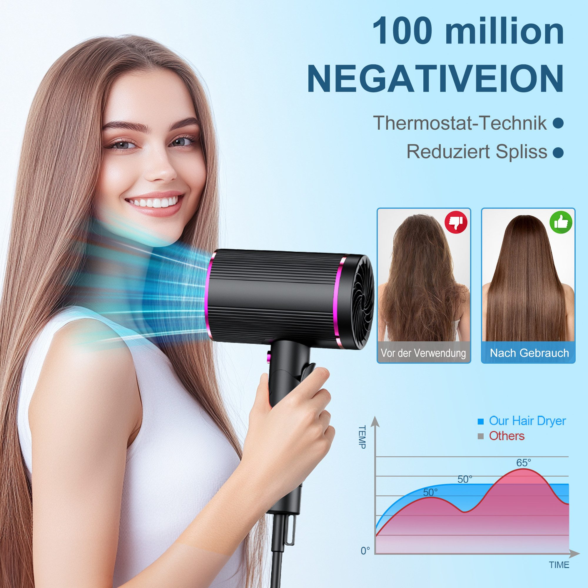 Eine Frau benutzt einen schwarzen Fön. Haare vor und nach der Anwendung werden gezeigt. Text enthält 'negativeion' und ein Temperaturdiagramm.