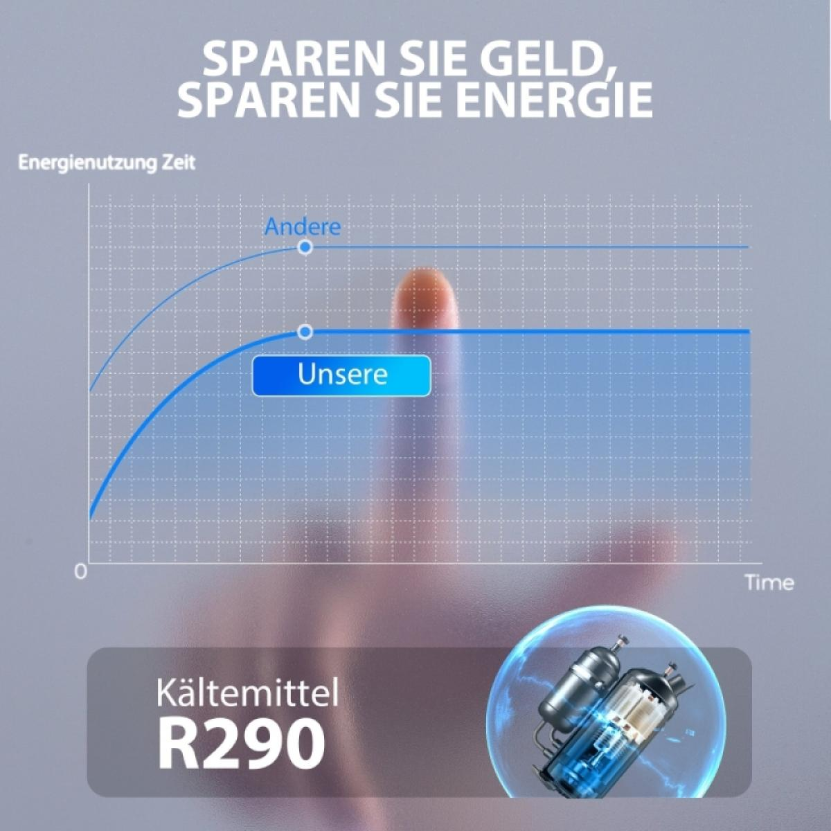 Ein Diagramm zum Vergleich des Energieverbrauchs im Zeitverlauf. 'Unsere' hat einen geringeren Verbrauch. Kältemittel R290 wird hervorgehoben.