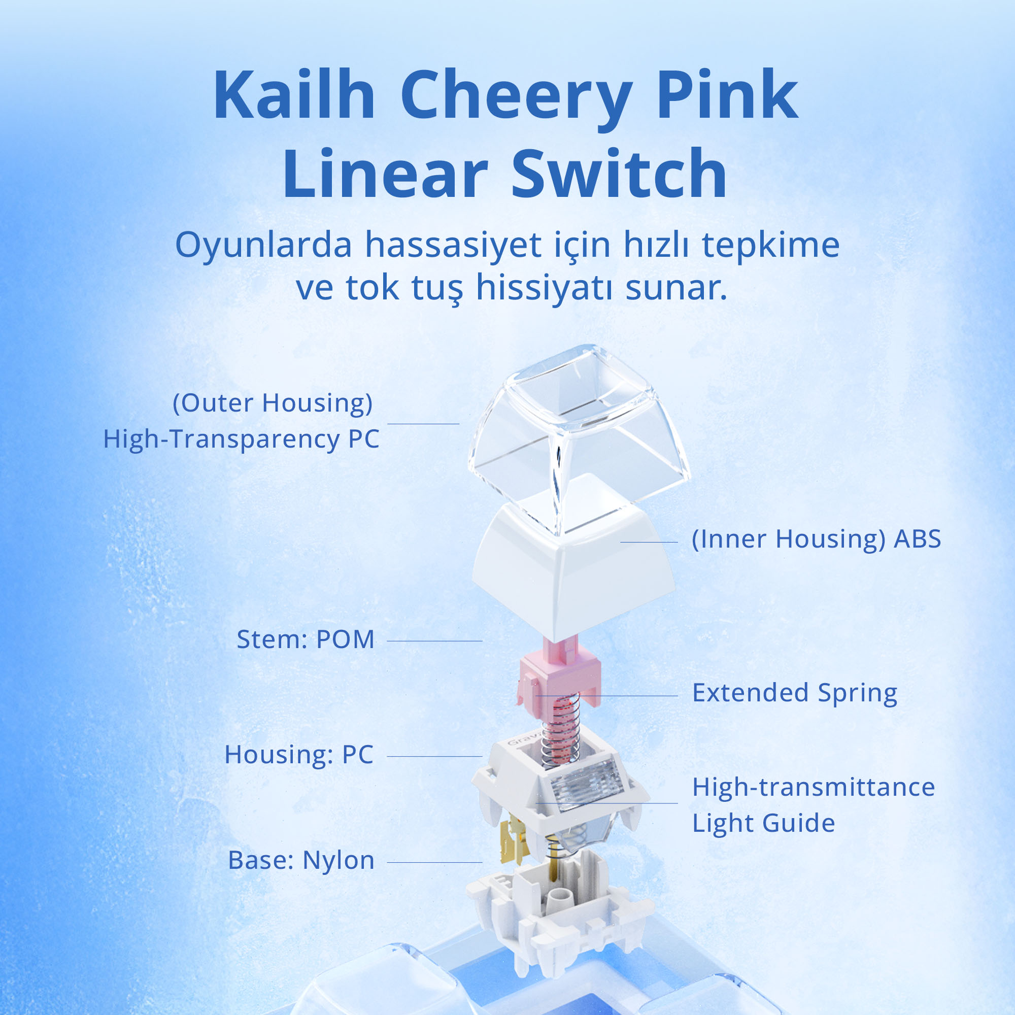 Schemat przełącznika liniowego Kailh Cheery Pink, pokazujący komponenty takie jak obudowa zewnętrzna, trzpień, sprężyna i podstawa.