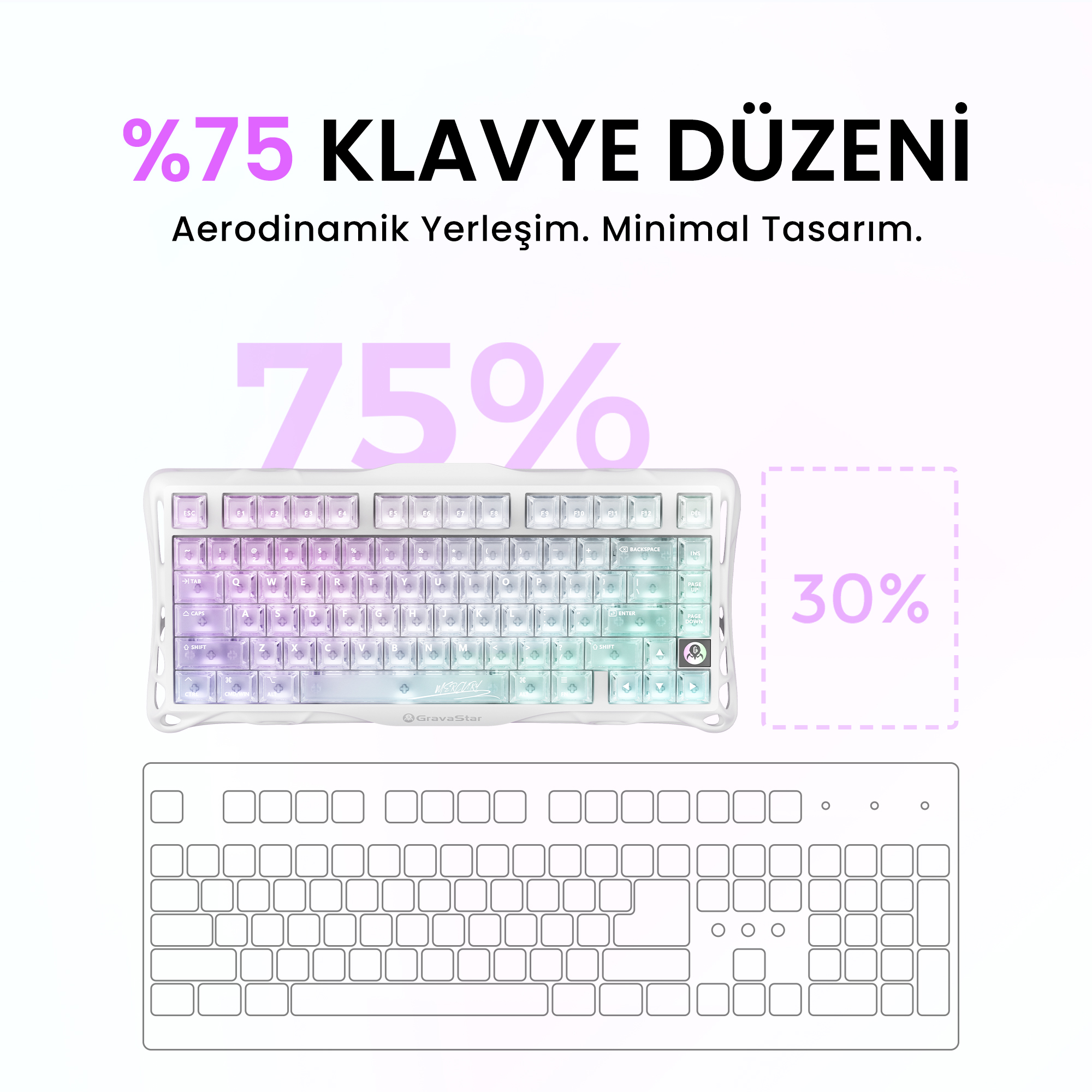 Obraz przedstawia białą klawiaturę z fioletowymi i zielonymi klawiszami. Tekst mówi 75% Klavye düzeni, Aerodinamik Yerleşim. Minimal Tasarım.