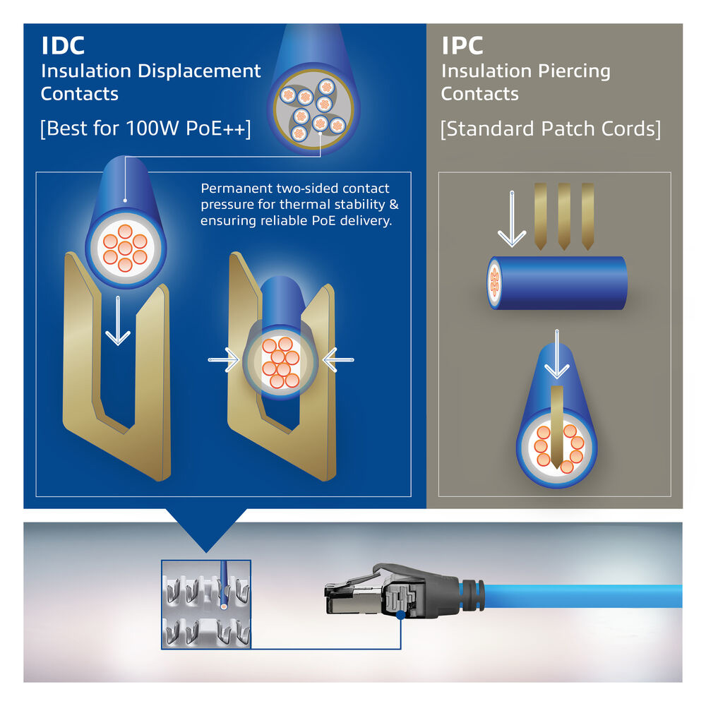 Diagramm zeigt IDC- und IPC-Kontakttypen. IDC verwendet Druck, IPC durchsticht. Beide verbinden Drähte in blauem Kabel.