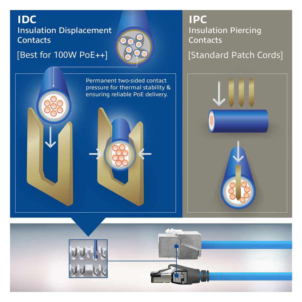 Diagram toont IDC- en IPC-contacten. IDC heeft een blauwe draad met gouden contacten. IPC toont een vergelijkbare draad en contacten.