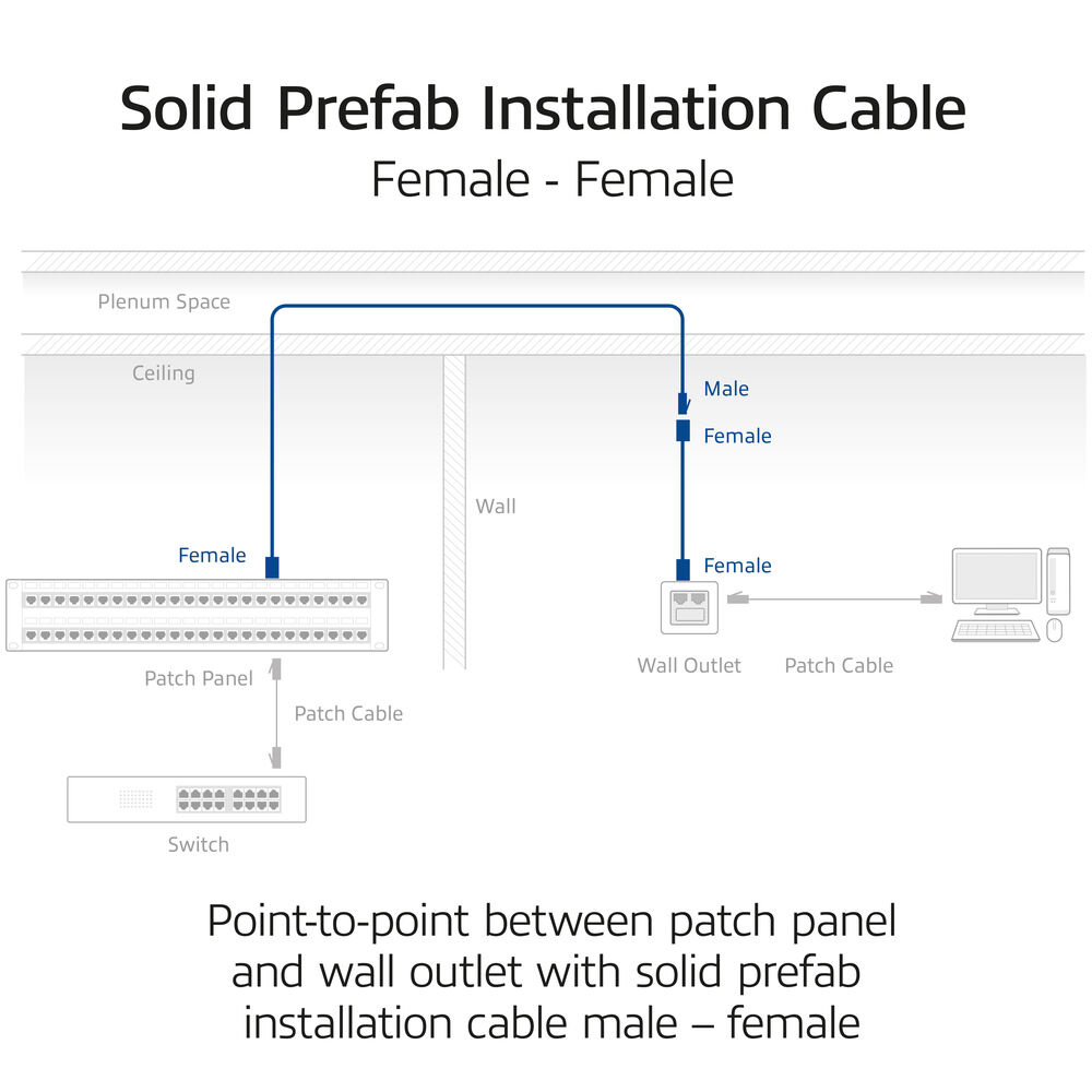 Diagramm zeigt Patchfeld, Switch, Wandsteckdose und Computer, die über Kabel verbunden sind und eine Punkt-zu-Punkt-Verbindung veranschaulichen.