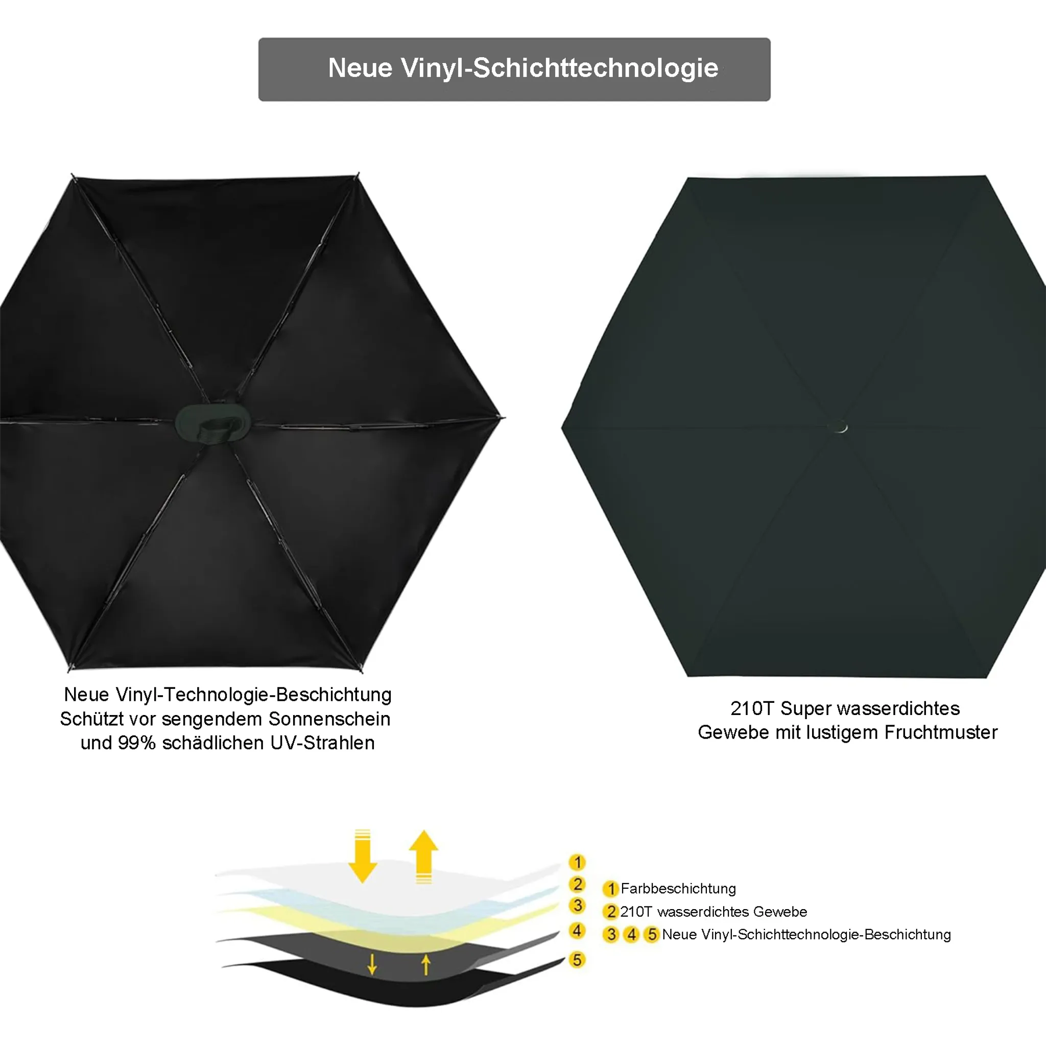 Das Bild zeigt zwei offene Schirme, schwarz und grün, mit einem geschichteten Diagramm, das den Aufbau des Schirms erklärt.