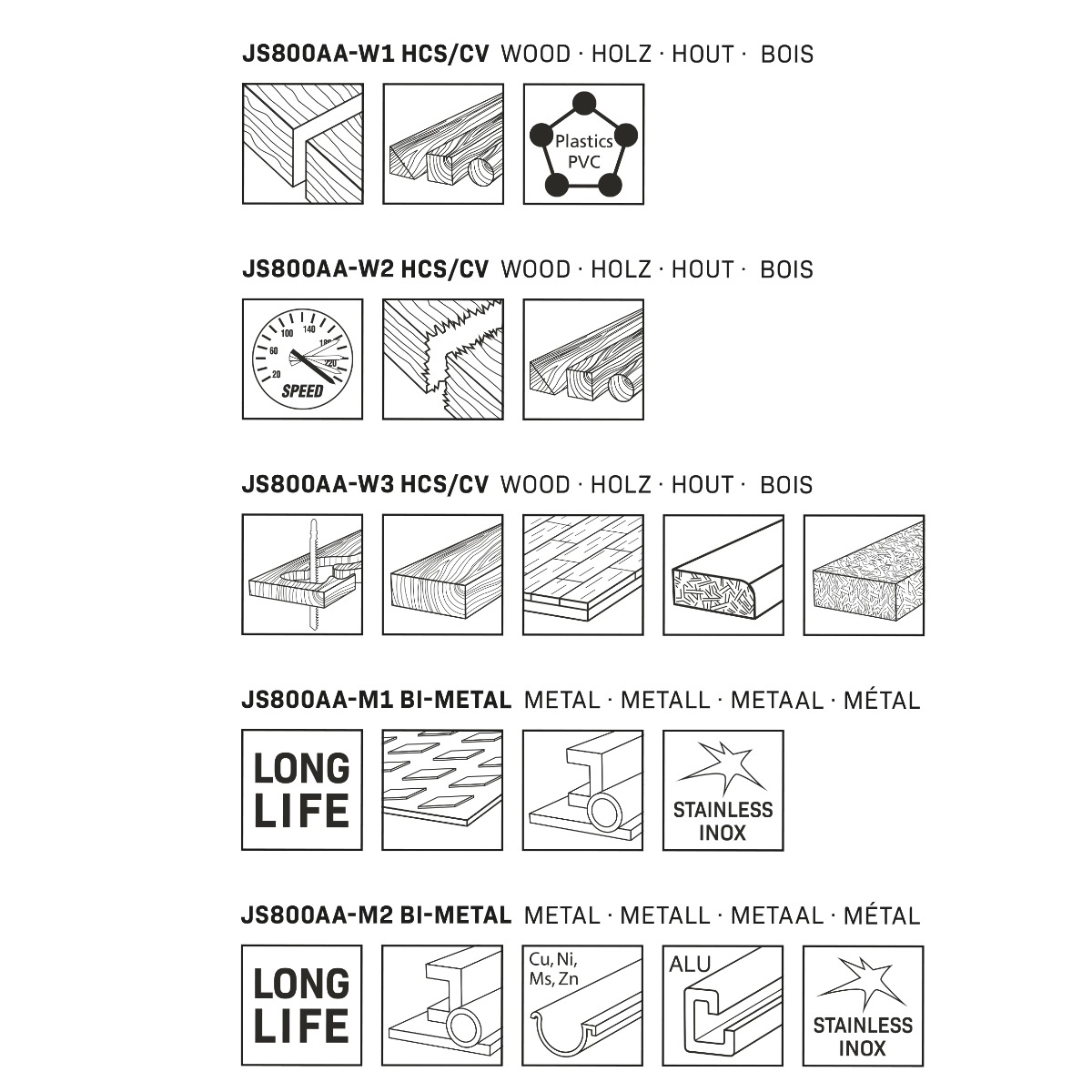 Het diagram toont hout- en metaalsoorten met labels als 'Long Life' en 'Stainless Inox'.