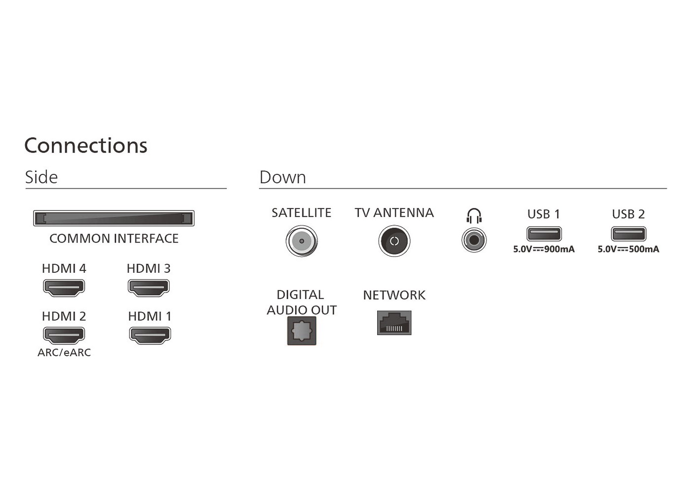 Układ połączeń TV z portami HDMI, portami USB i wejściami satelitarnymi/antenowymi. Zawiera 'Common Interface' i 'Network'.