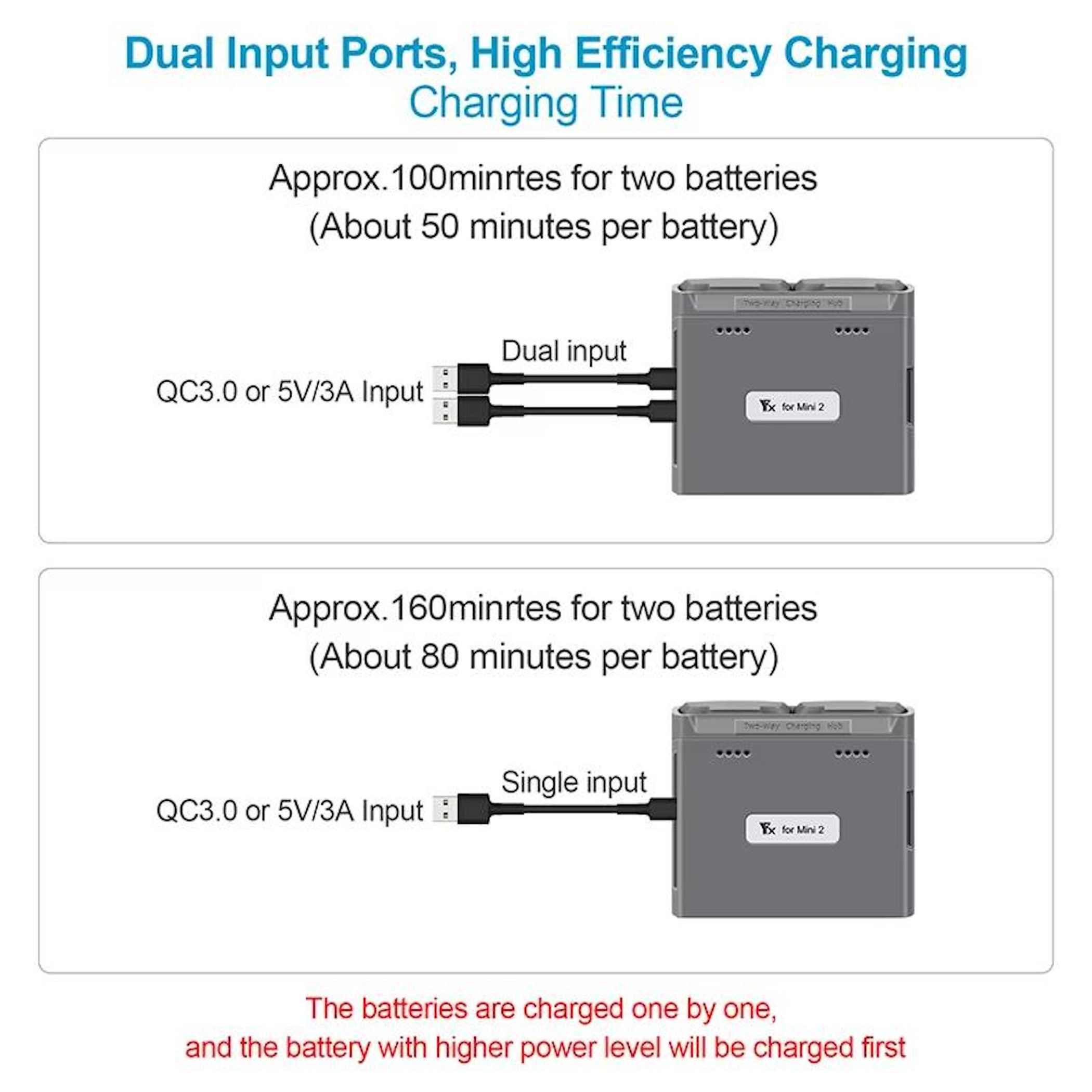 Diagramm zeigt ein Lade-Hub mit dualen und einzelnen Eingangsoptionen, das zwei Batterien lädt. Ladezeiten werden angezeigt.