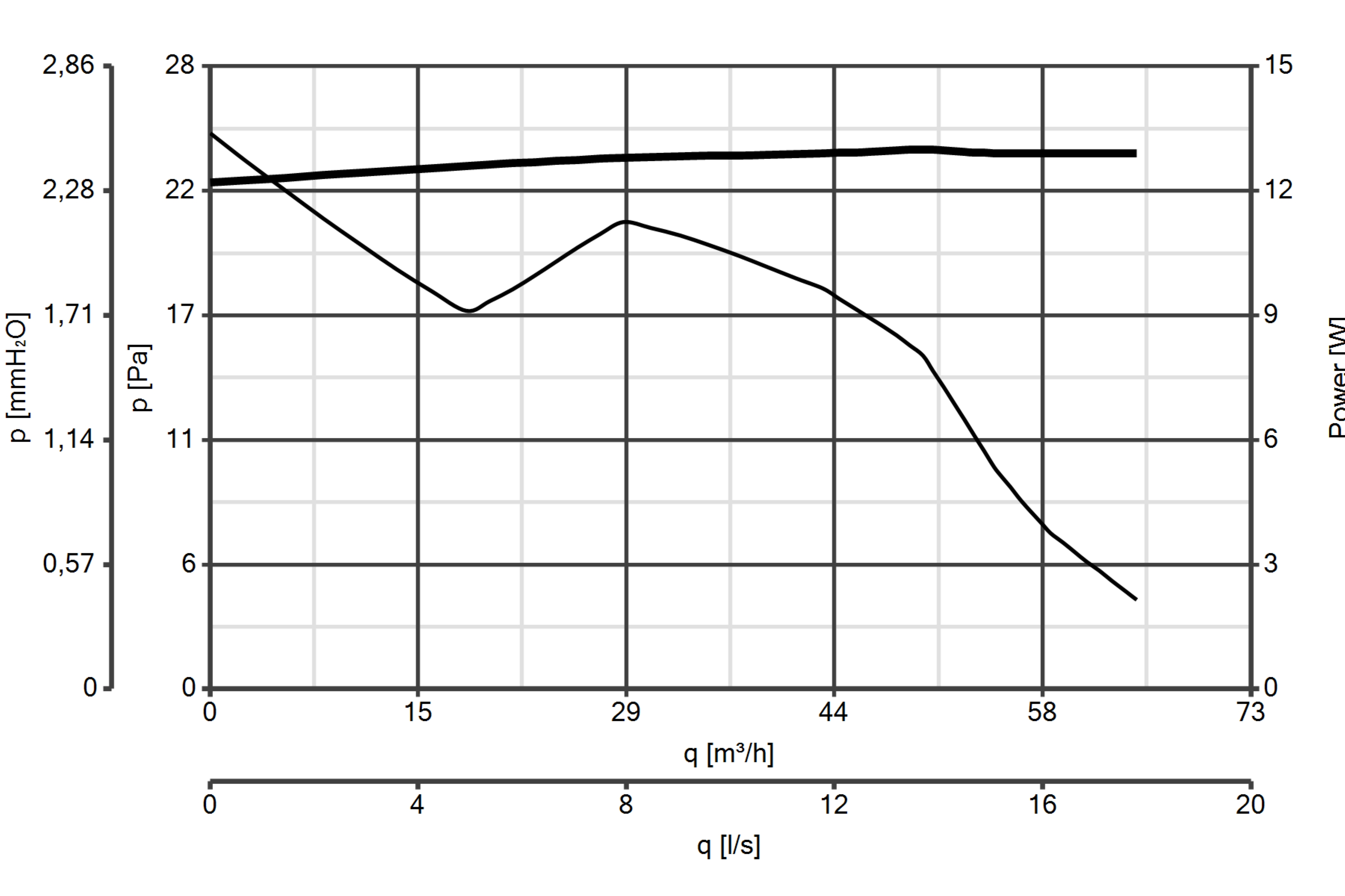 Un grafico con due linee. Una linea nera è quasi dritta e l'altra curva verso il basso e poi verso l'alto.
