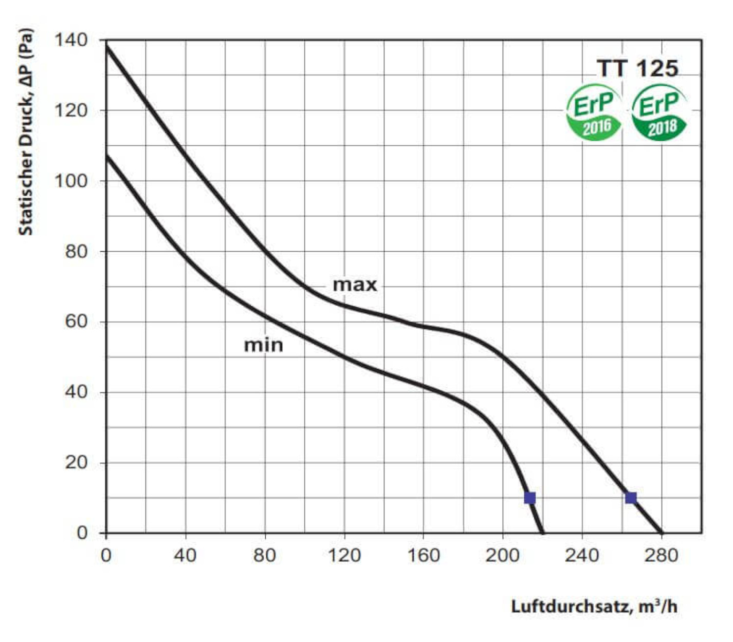 Ein Diagramm mit zwei Kurven, beschriftet mit 'max' und 'min', das den statischen Druck gegen den Luftstrom zeigt. Enthält 'TT 125' und 'ErP'.