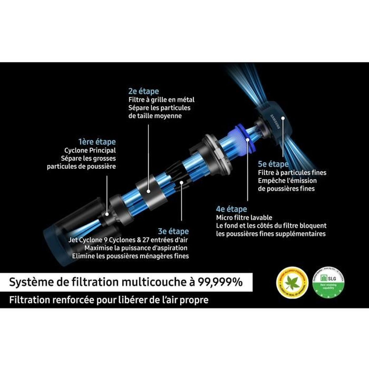 Diagrama del sistema de filtración multicapa, mostrando las diferentes etapas de filtrado de partículas de polvo con etiquetas y descripciones.