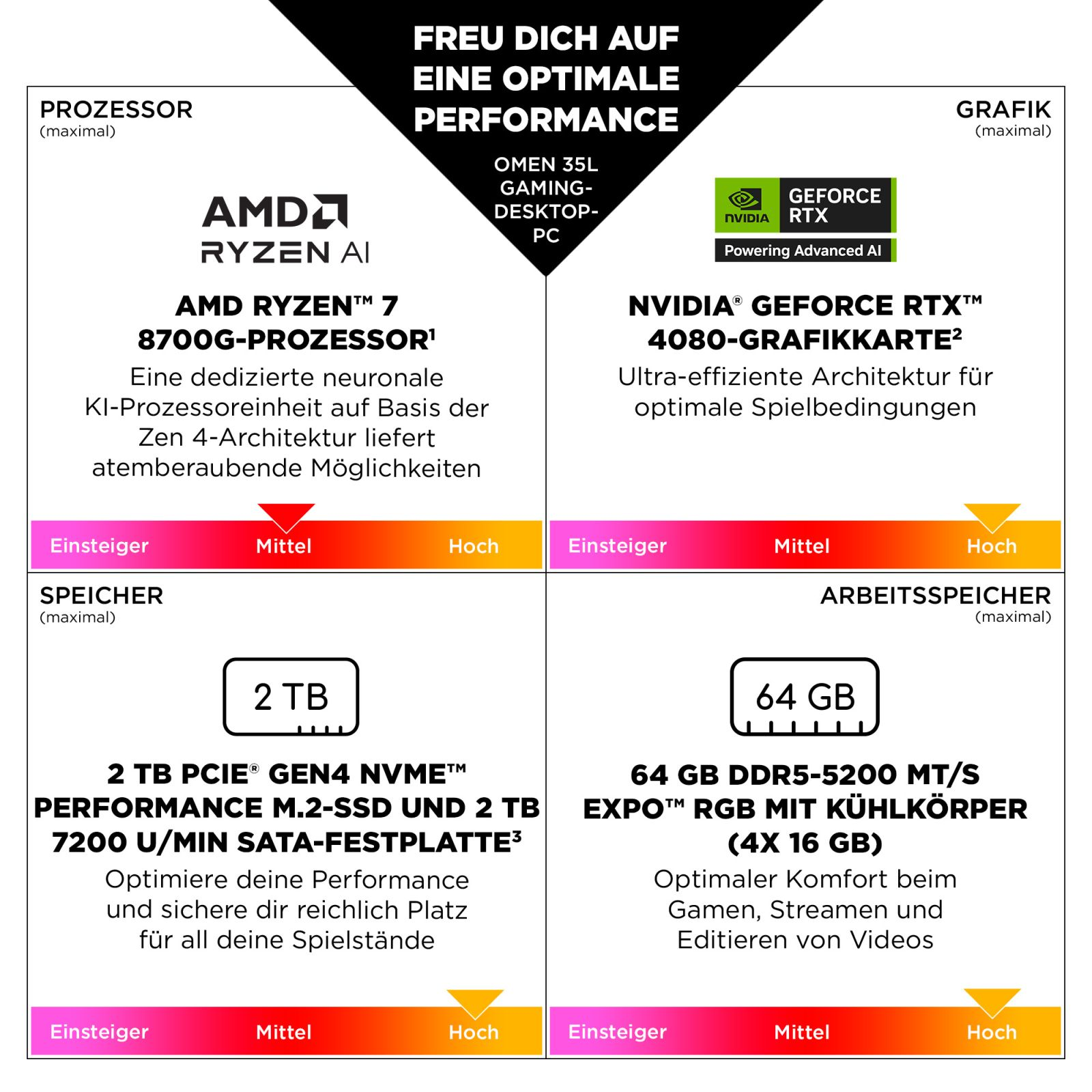 Komponenty PC: procesor AMD Ryzen, karta graficzna Nvidia GeForce RTX, 2 TB pamięci i 64 GB RAM, ze wskaźnikami wydajności.