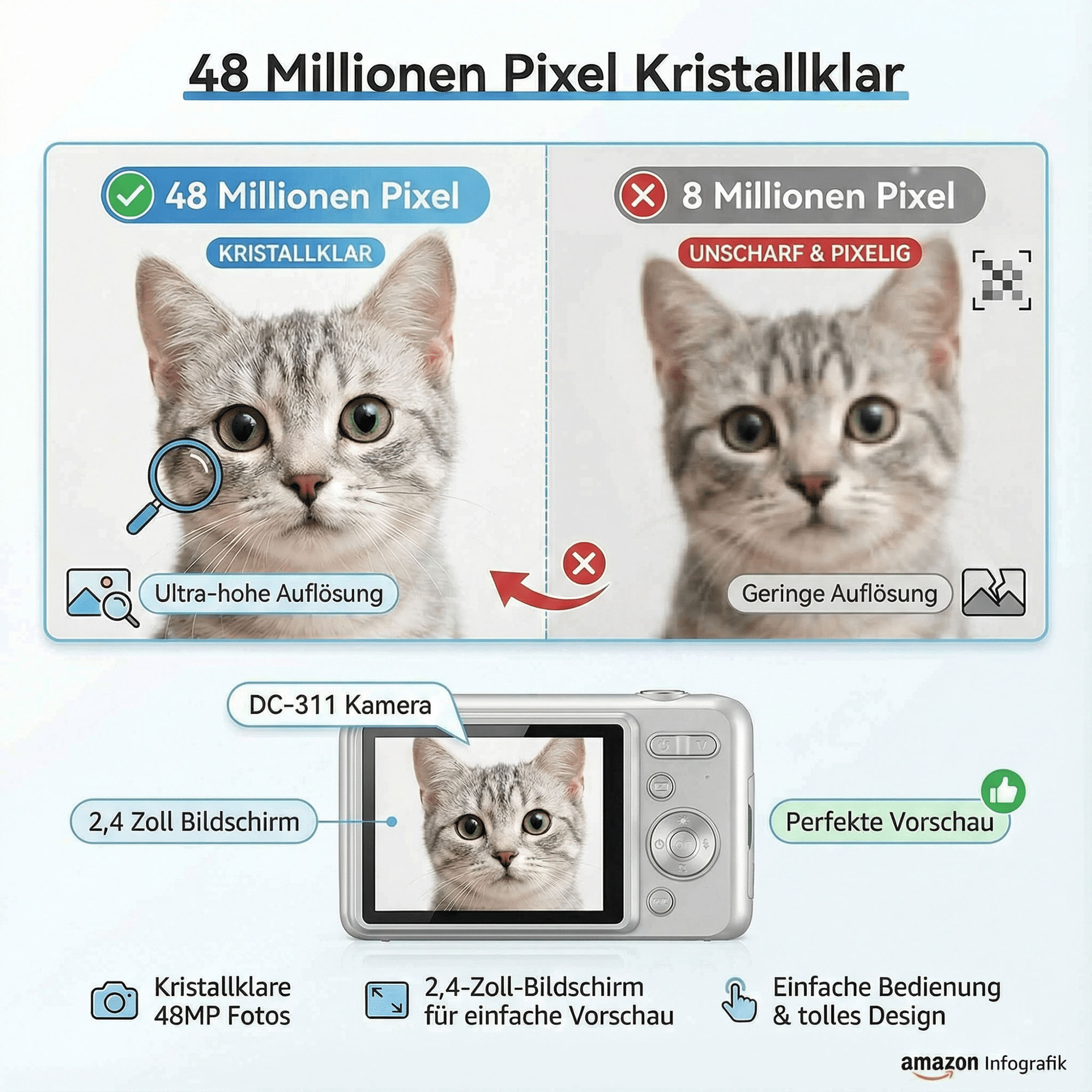 Bild vergleicht Katzenfotos: 48MP klar vs. 8MP unscharf. Kamera mit 2,4" Bildschirm zeigt Katze. Text zeigt perfekte Vorschau.