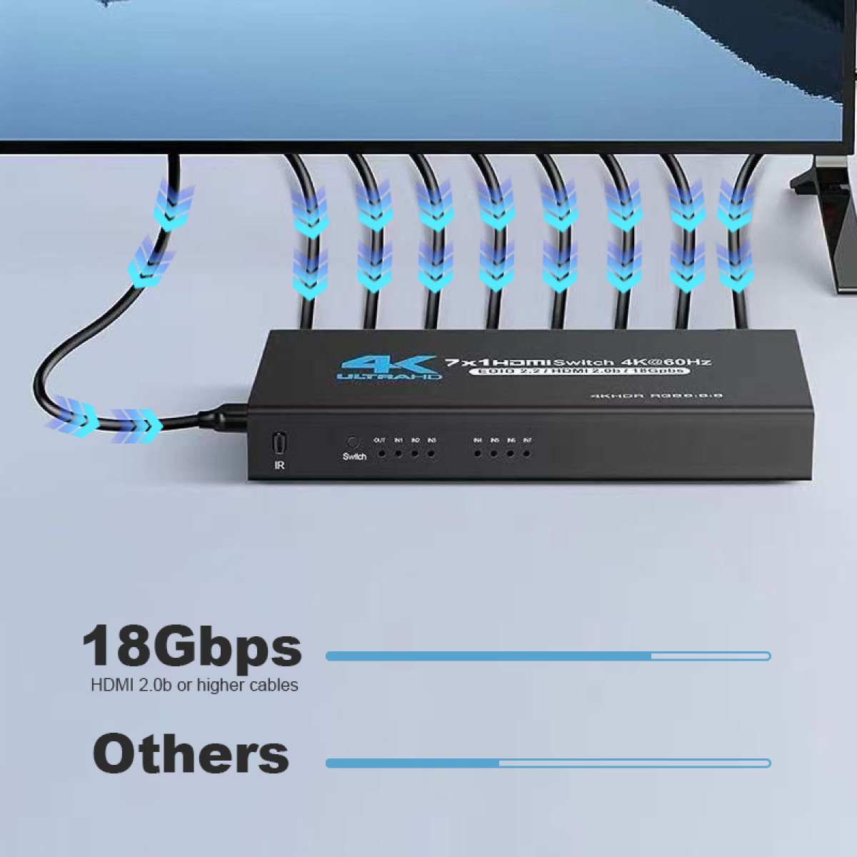 Czarny przełącznik HDMI z kablami podłączonymi do monitora. Tekst brzmi 4K@60Hz i 18Gbps. Niebieskie strzałki wskazują kierunek sygnału.