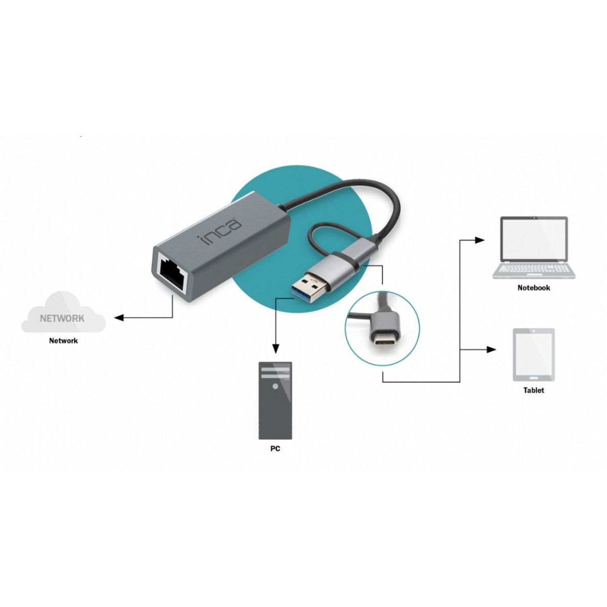 Un adattatore Ethernet Inca grigio con connettori USB e USB-C. Si collega a un PC, che si connette a un tablet e a un notebook.