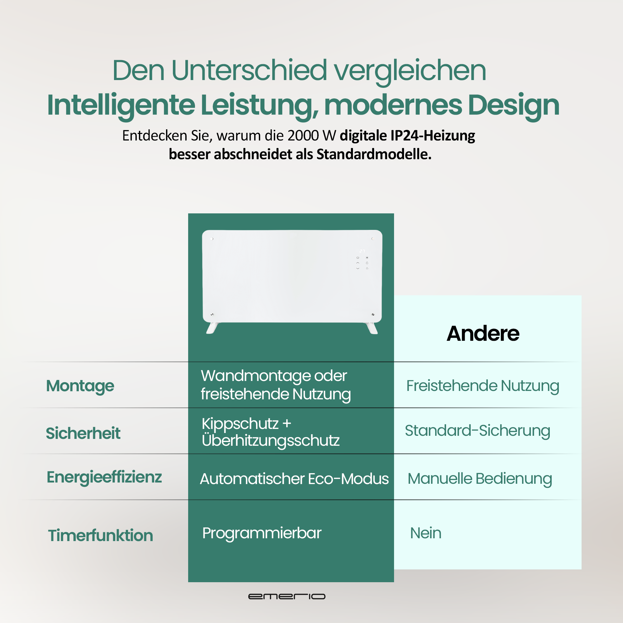 Vergleichstabelle eines weißen Heizgeräts. Es zeigt Funktionen wie Montage, Sicherheit, Energieeffizienz und Timerfunktion.