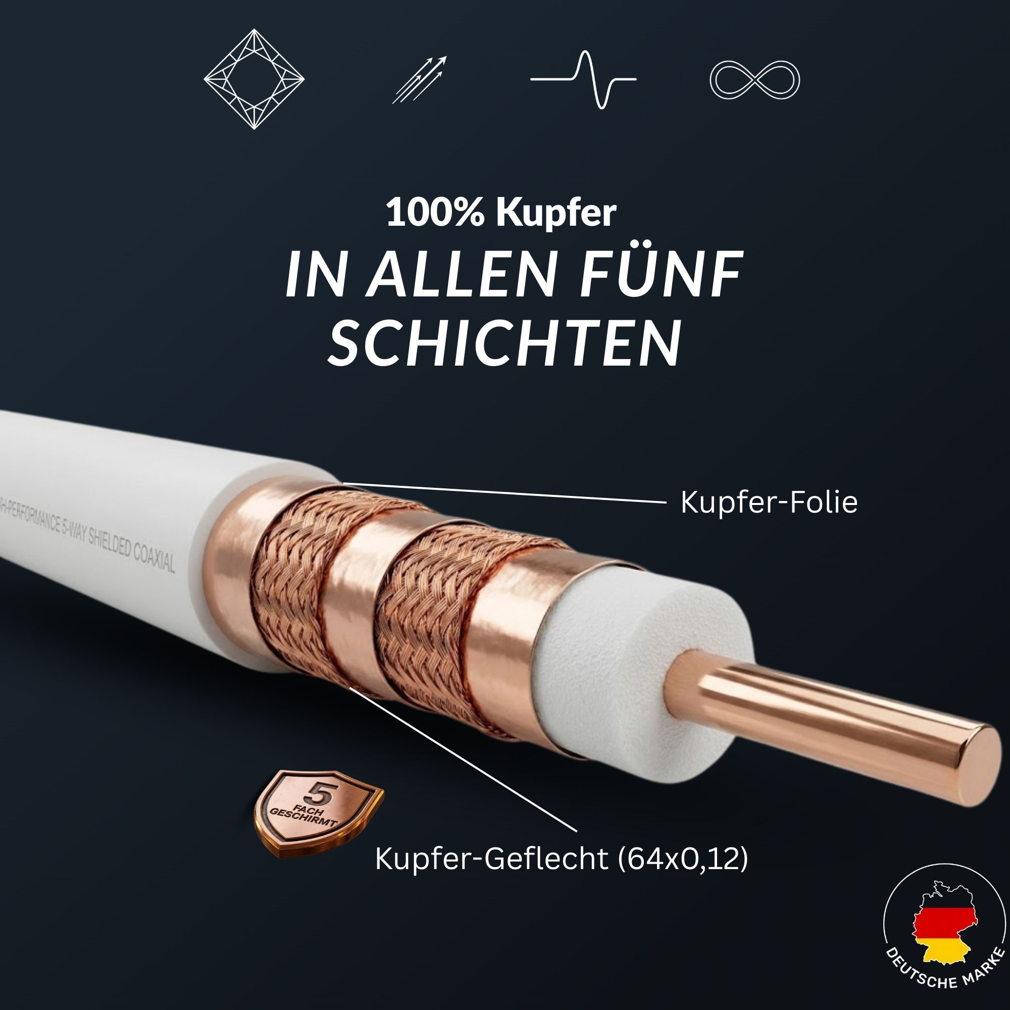 Querschnitt des Koaxialkabels. Zeigt Kupferschichten, weiße Isolierung und Kupferkern. Text: 100% Kupfer in allen fünf Schichten.