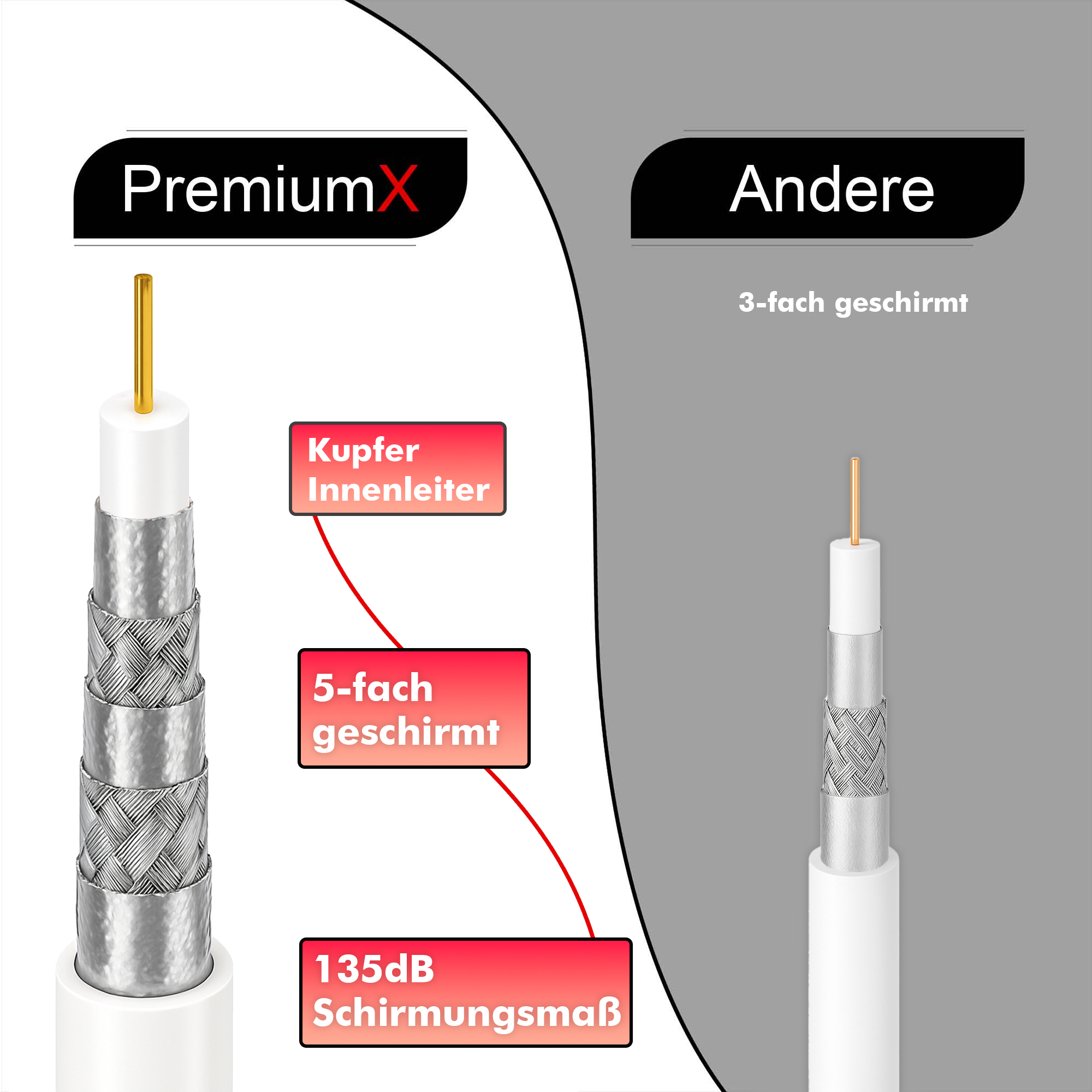 Das Bild zeigt Koaxialkabel. Etiketten heben Merkmale hervor: Kupferkern, 5-fach Schirmung und 135dB Schirmung. Ein anderes Kabel zeigt 3-fach.