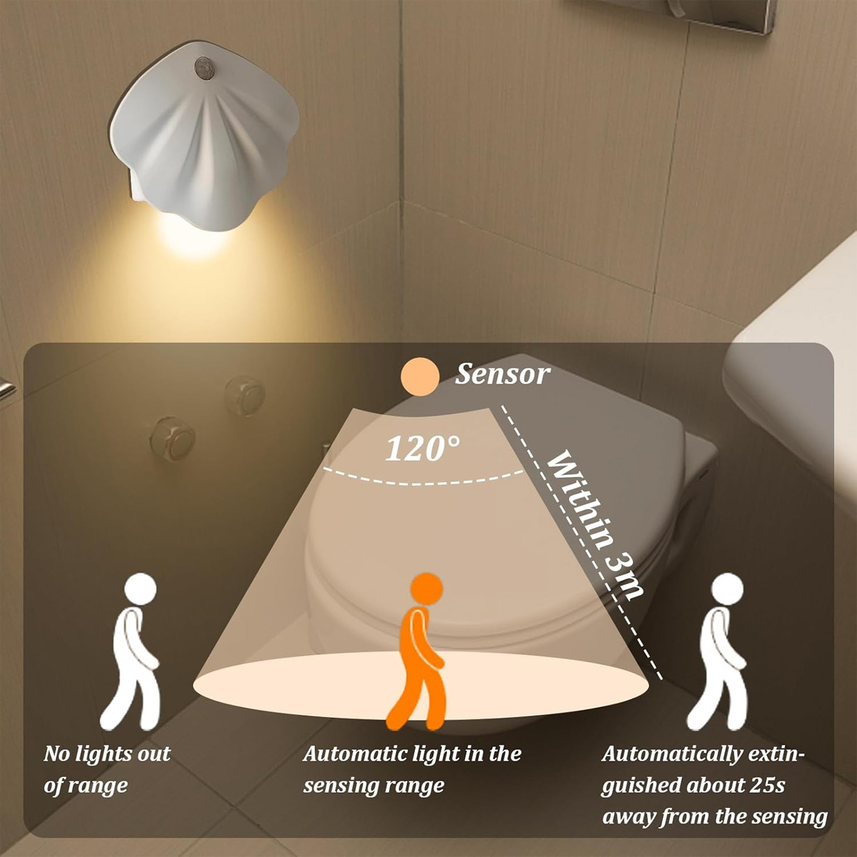 Ein Badezimmer-Sensorlicht zeigt den Lichtbereich und die Aktivierungsdetails. Es umfasst einen 120-Grad-Erfassungsbereich und eine Reichweite von 3 m.
