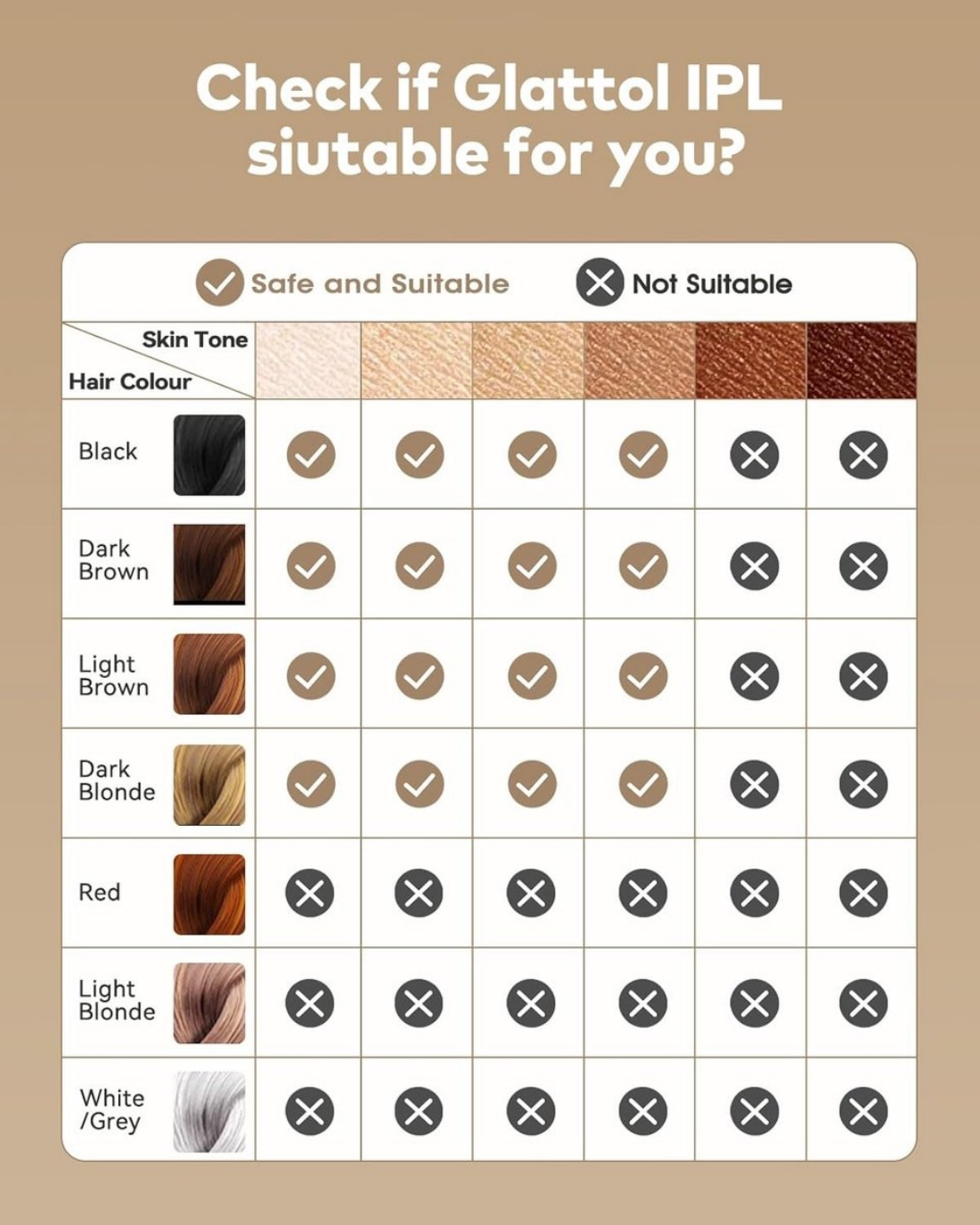 Tabelle zur Bewertung der IPL-Eignung basierend auf Hautton und Haarfarbe. Enthält Häkchen für 'sicher' und X für 'nicht geeignet'.