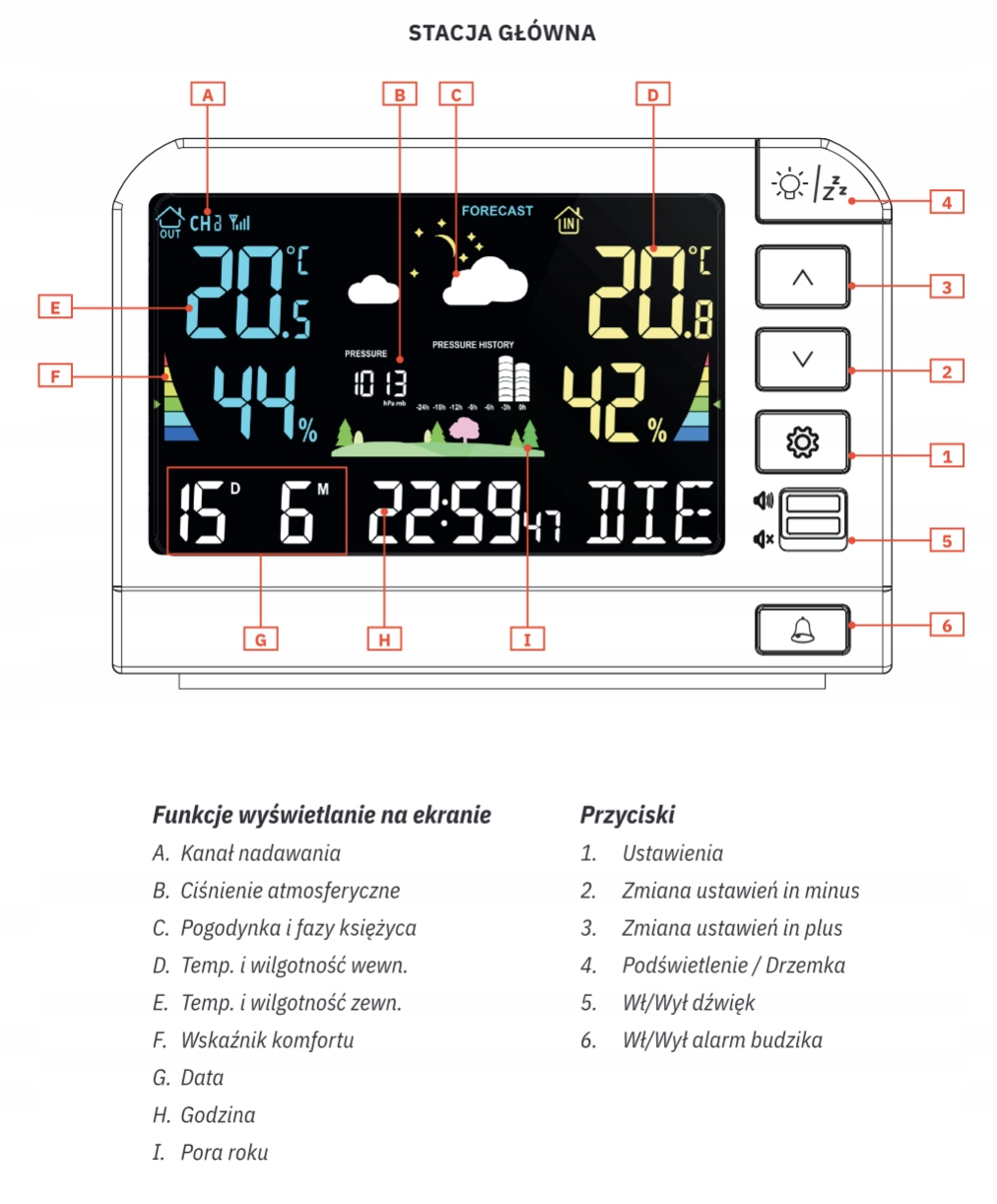 Wyświetlacz stacji pogodowej pokazujący temperaturę, wilgotność, prognozę, czas i przyciski do ustawień.