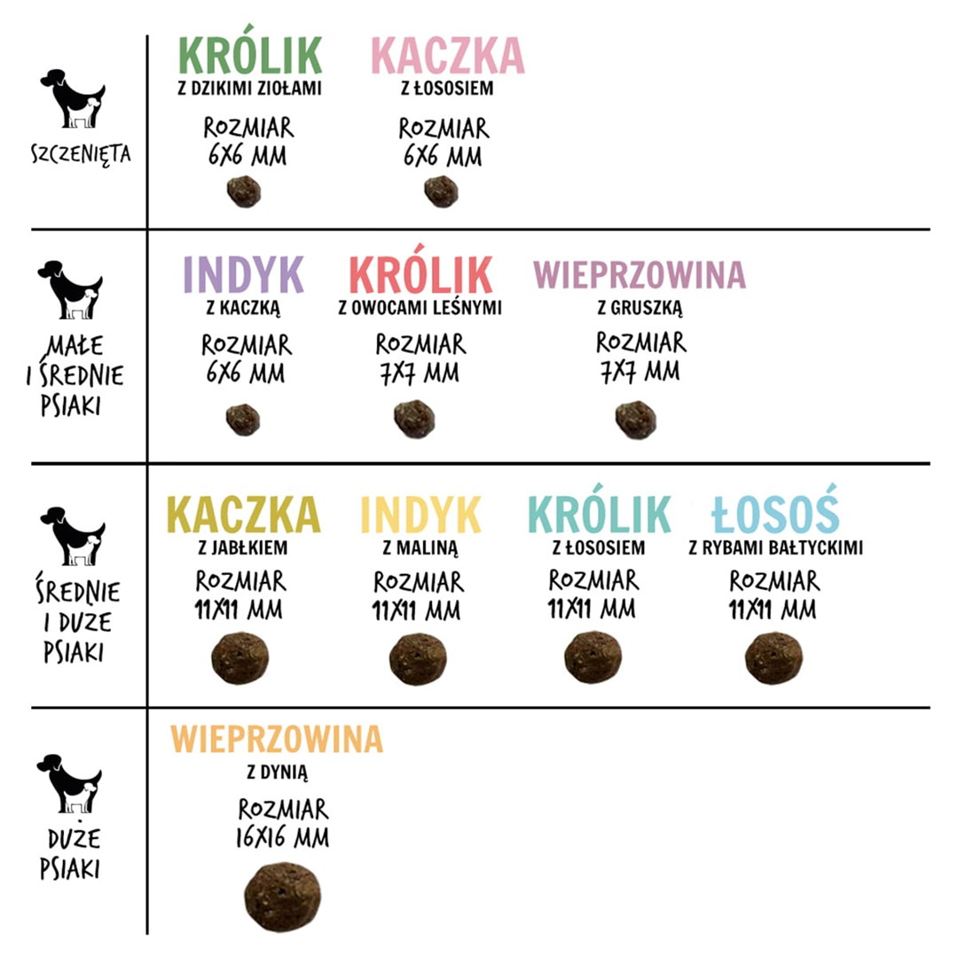 Tabela karmy dla psów z różnymi smakami i rozmiarami dla szczeniąt, małych, średnich i dużych psów. Każdy smak jest oznaczony po polsku.