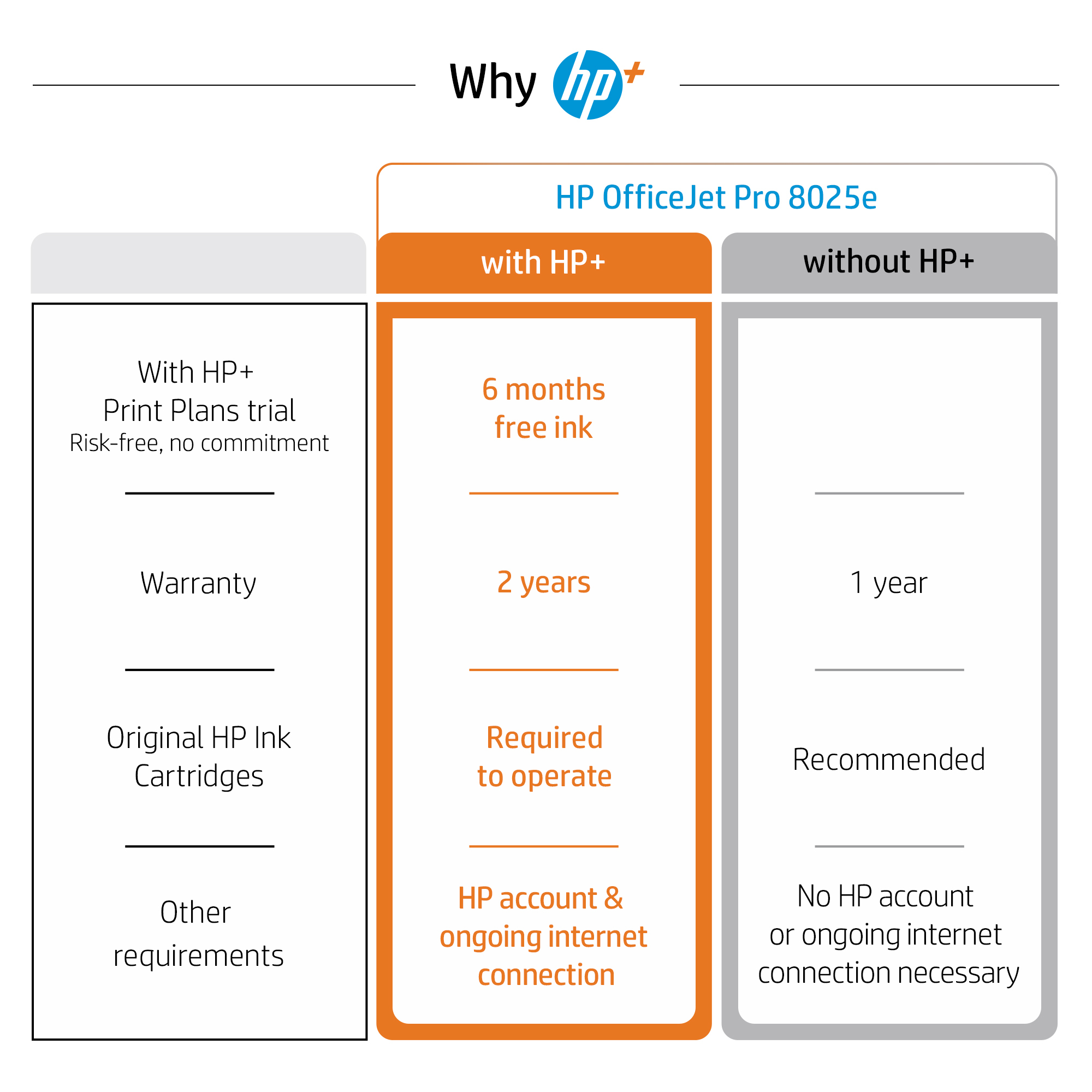 Tabela porównawcza funkcji HP OfficeJet Pro 8025e z i bez HP+, w tym tusz, gwarancja i wymagania dotyczące konta.