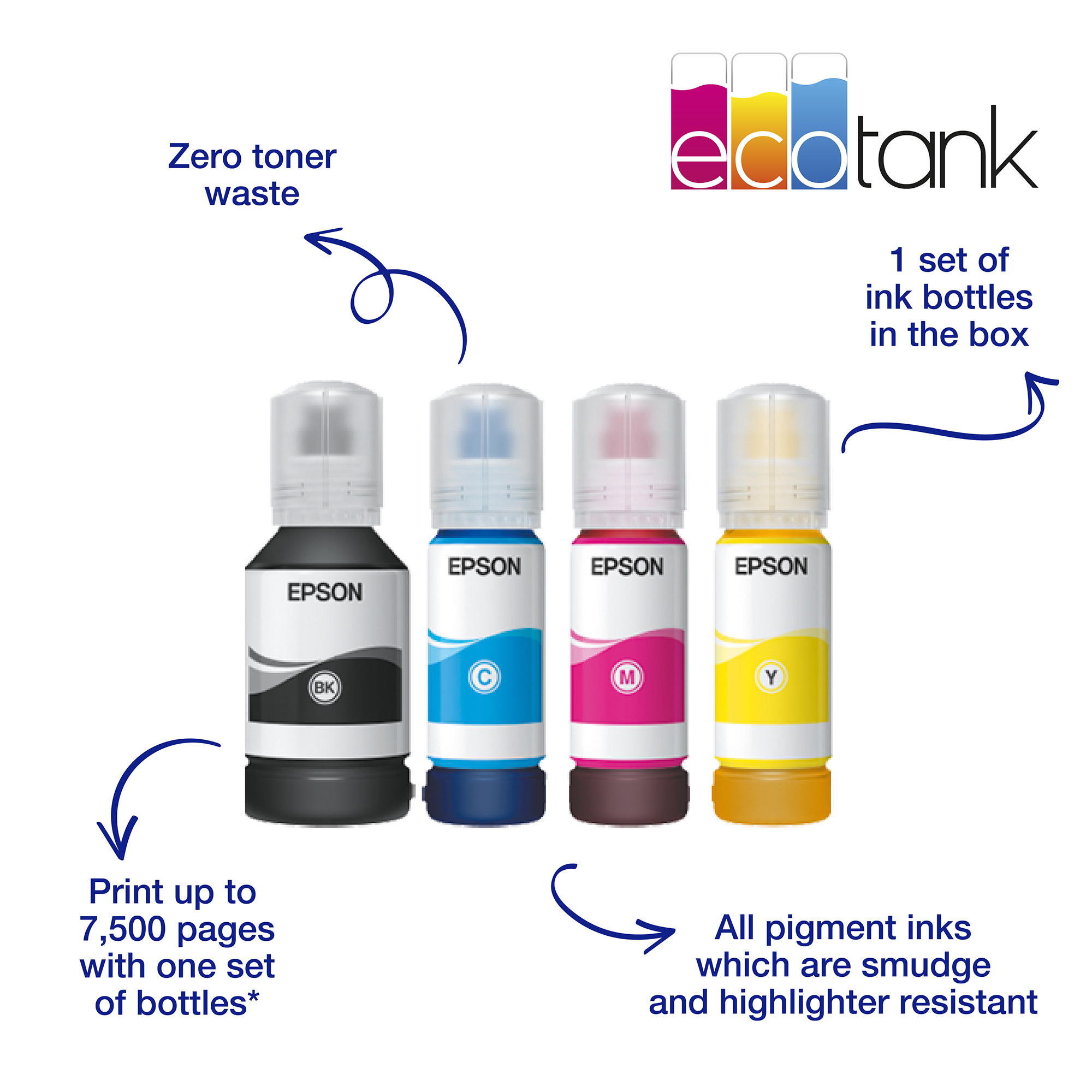 Obraz przedstawia butelki z tuszem Epson EcoTank (czarny, cyjan, magenta, żółty). Tekst podkreśla brak odpadów z tonera i odporność na rozmazywanie.