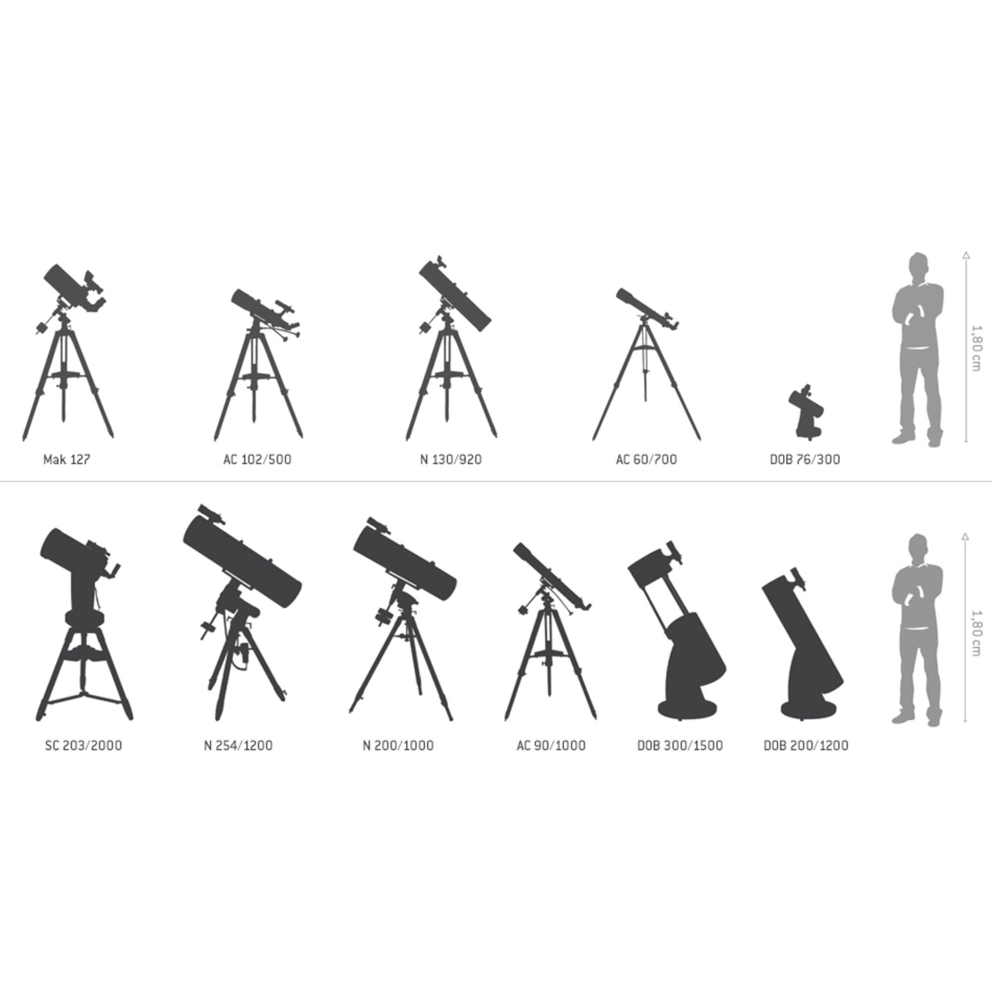 Silhouetten von Teleskopen auf Stativen, beschriftet mit Modellnamen und Spezifikationen, neben Umrissen von Menschen.
