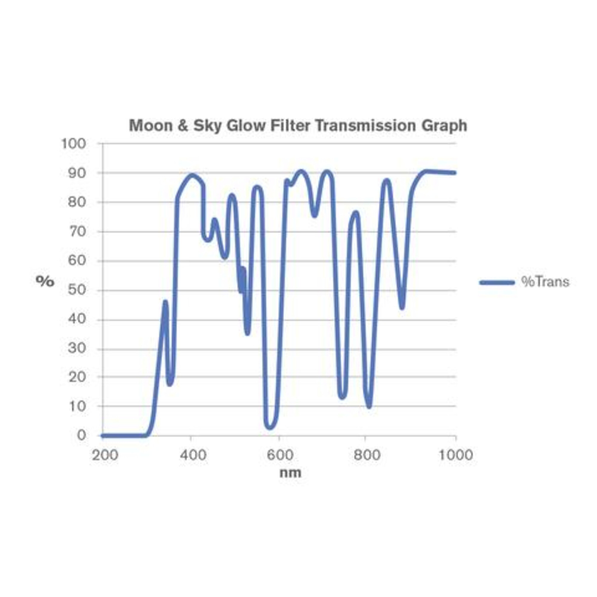 Ein Diagramm mit dem Titel 'Moon & Sky Glow Filter Transmission Graph'. Es zeigt eine blaue Linie, die über ein Raster schwankt.