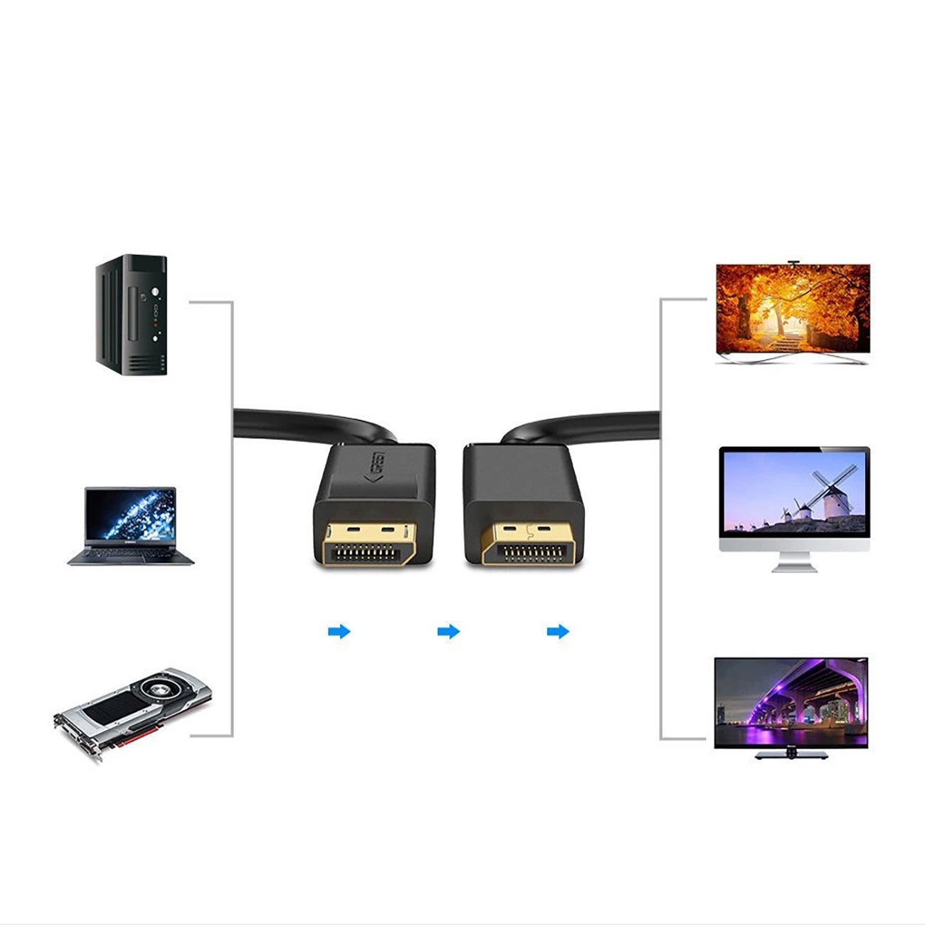 Czarny kabel HDMI łączy komputery (laptop, PC, GPU) z wyświetlaczami (telewizory, monitory). Niebieskie strzałki wskazują kierunek przepływu danych.