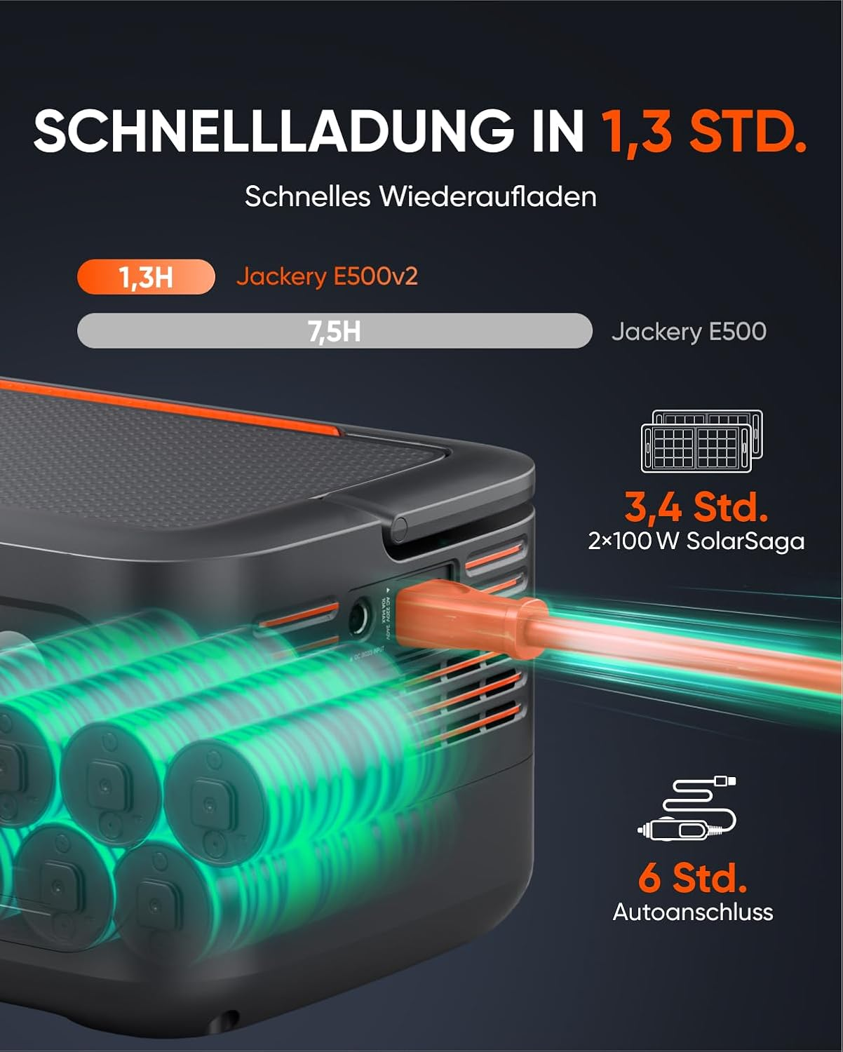 Eine Powerstation mit orangefarbenem Kabel. Text zeigt Ladezeiten: 1,3 Stunden, 7,5 Stunden, 3,4 Stunden mit Solar und 6 Stunden.