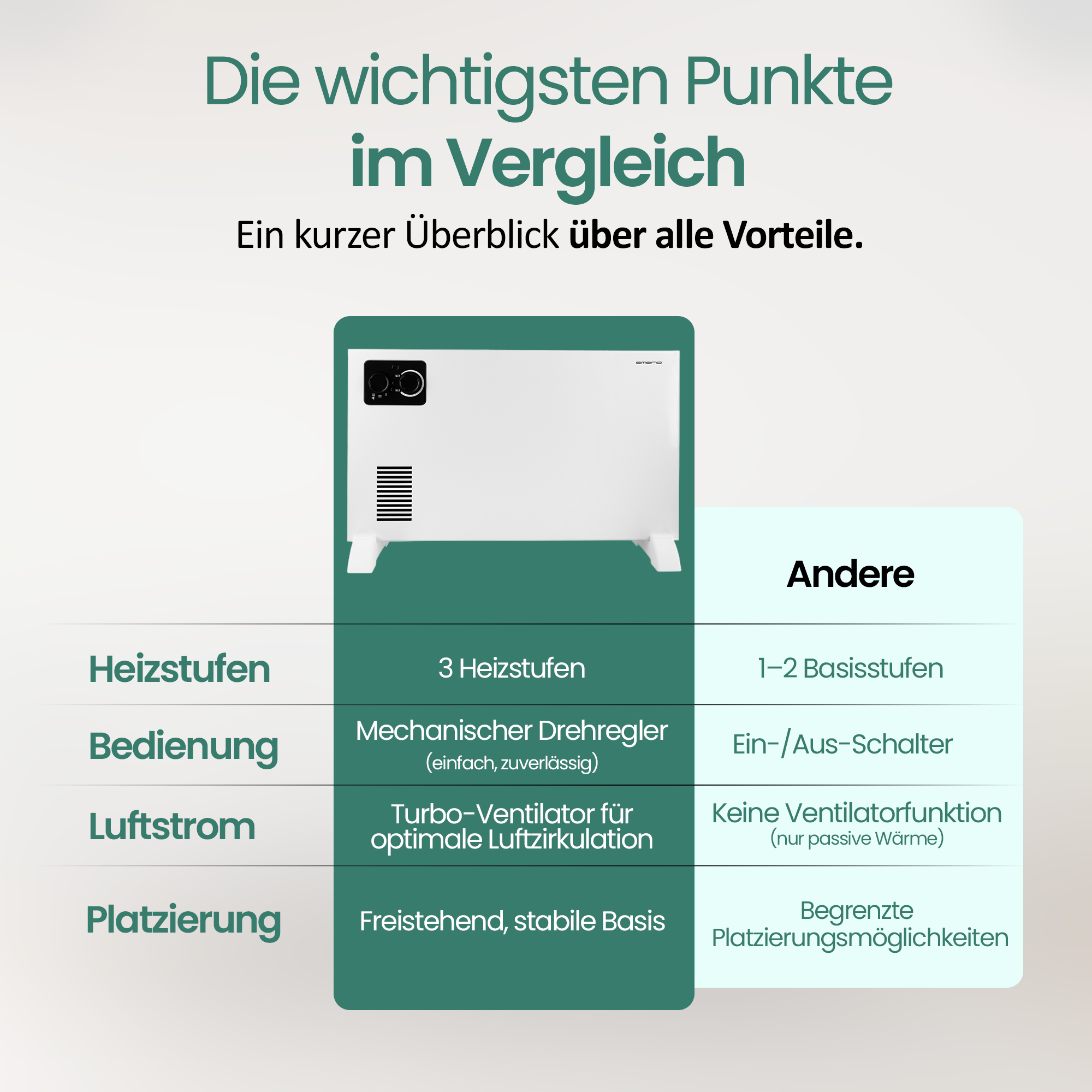 Vergleichstabelle eines weißen Heizgeräts mit Funktionen wie Heizstufen, Bedienelementen, Luftstrom und Platzierungsoptionen.