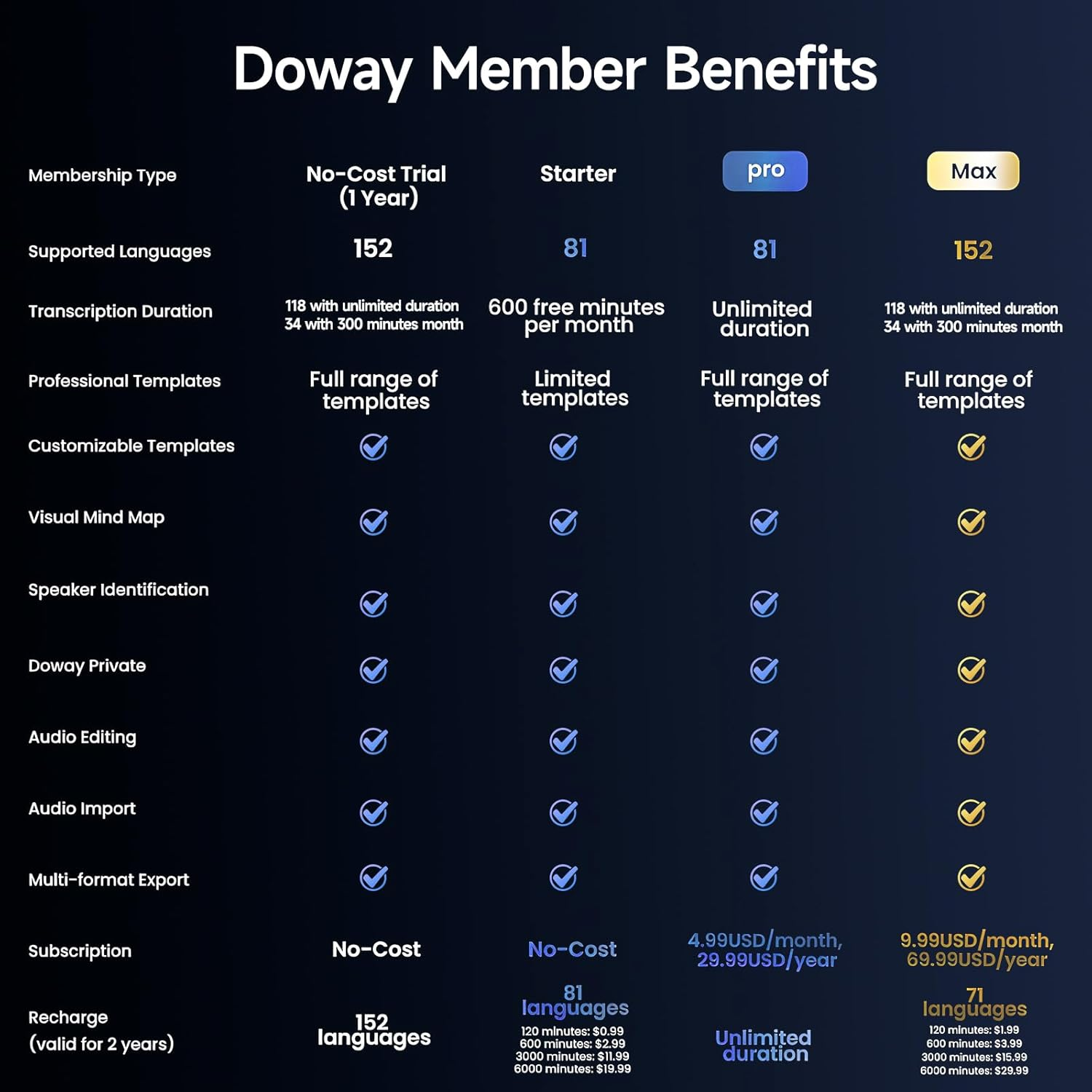 Eine Tabelle mit den Vorteilen der Doway-Mitgliedschaft, einschließlich Funktionen wie unterstützten Sprachen und Transkriptionsdauer.