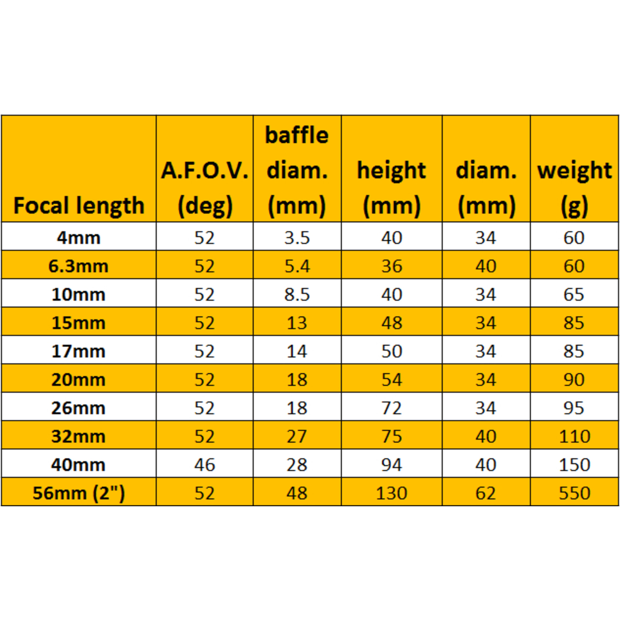 Eine Tabelle zeigt Brennweite, A.F.O.V., Blenden-Durchmesser, Höhe, Durchmesser und Gewicht. Werte für verschiedene Brennweiten.