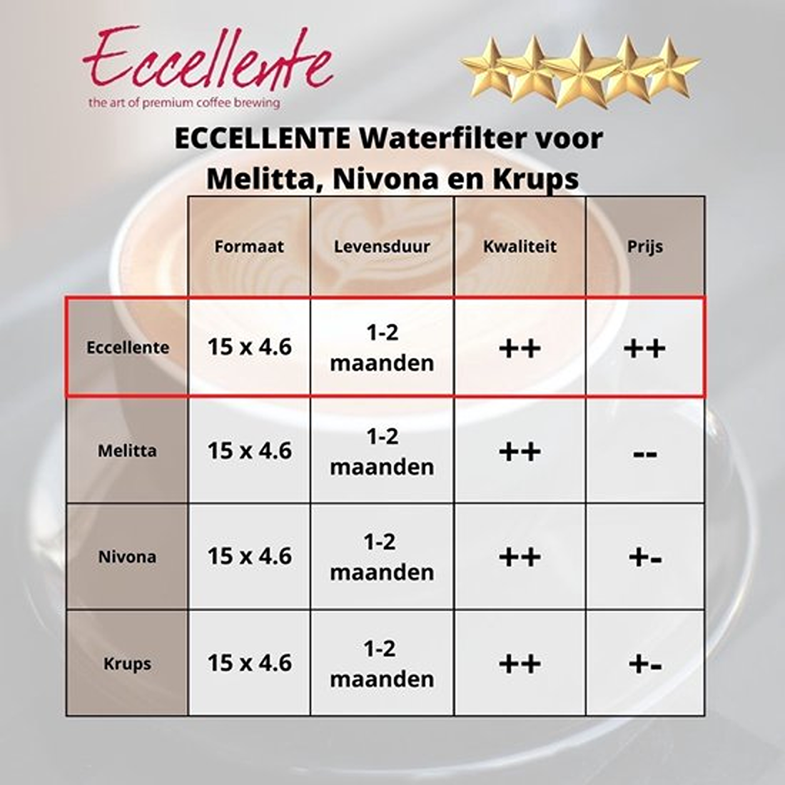 An advertisement for Eccellente water filters. It shows a table comparing filters for Melitta, Nivona, and Krups, with format, lifespan, quality, and price.