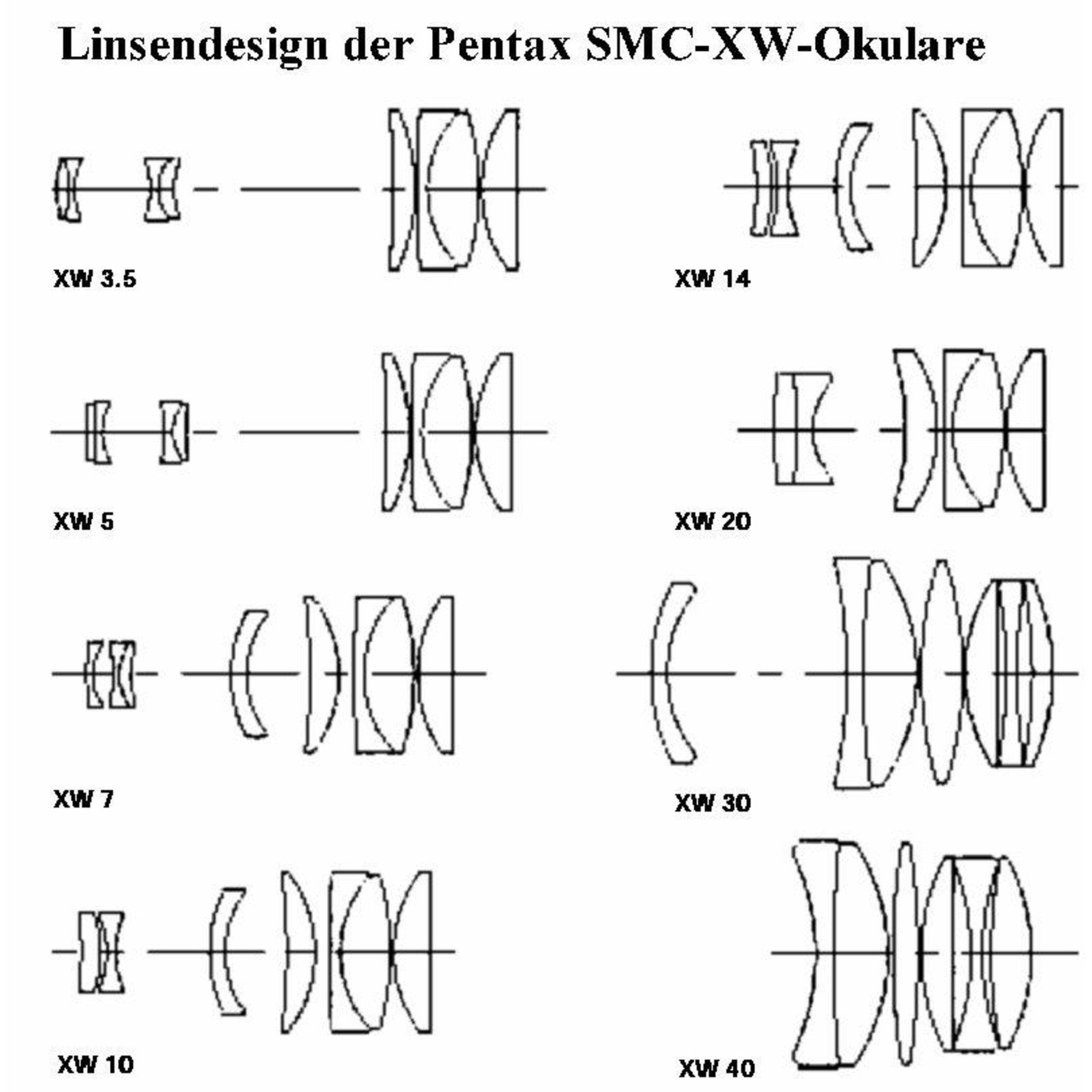 Diagramm der Pentax SMC-XW-Okulare. Zeigt Linsendesigns für XW 3.5, 5, 7, 10, 14, 20, 30 und 40, die unter jedem Design beschriftet sind.