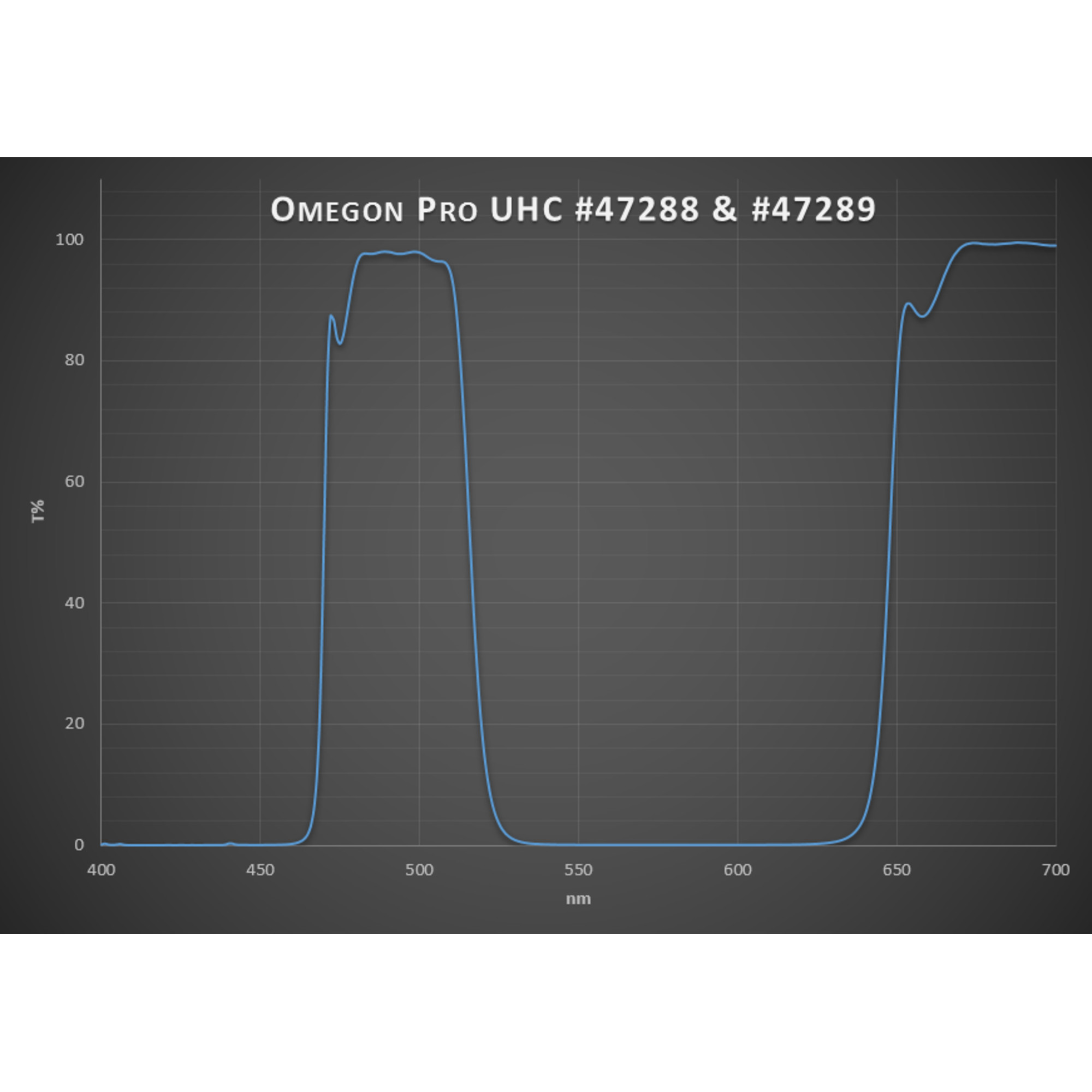 Ein Diagramm zeigt den Prozentsatz der Lichtdurchlässigkeit im Vergleich zur Wellenlänge. Der Titel lautet Omegon Pro UHC. Eine blaue Linie zeigt die Transmission.