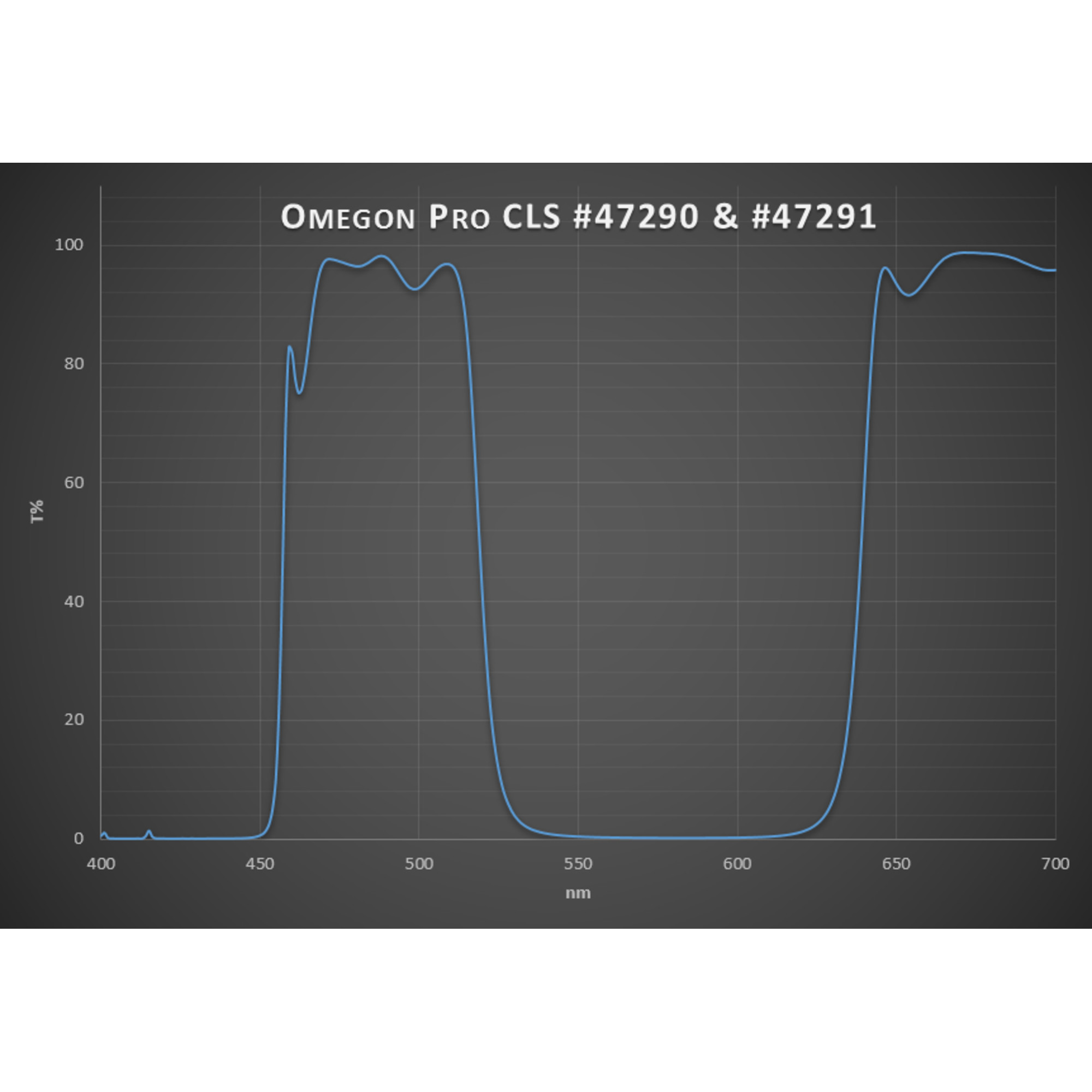 Ein Diagramm mit dem Titel OMEGON Pro CLS #47290 & #47291 zeigt die Lichtdurchlässigkeit über Wellenlängen.